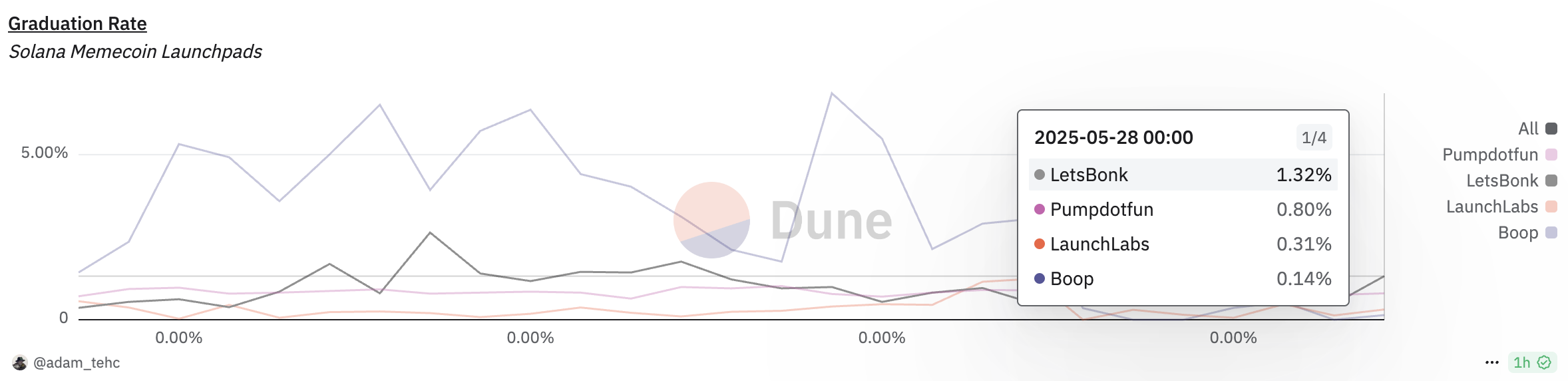 Tingkat kelulusan token. Sumber: Dune
