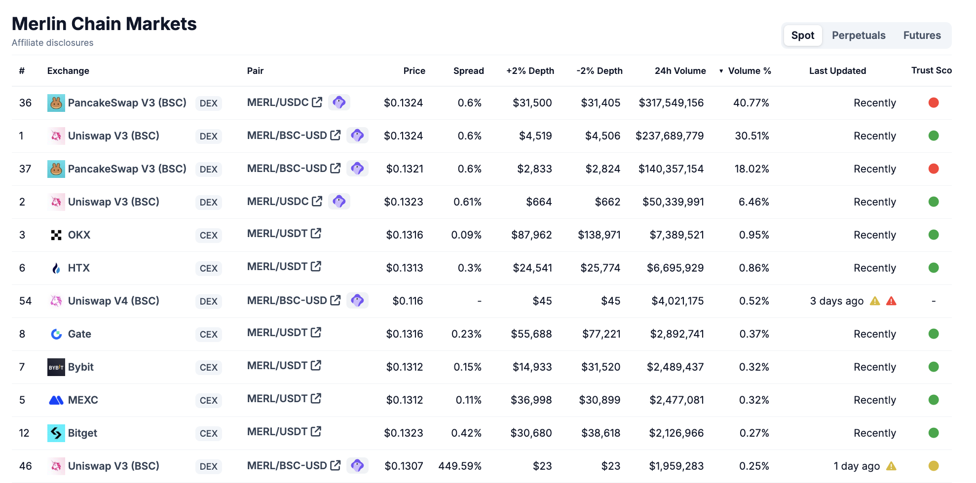 Volume perdagangan Merlin Chain. Sumber: CoinGecko