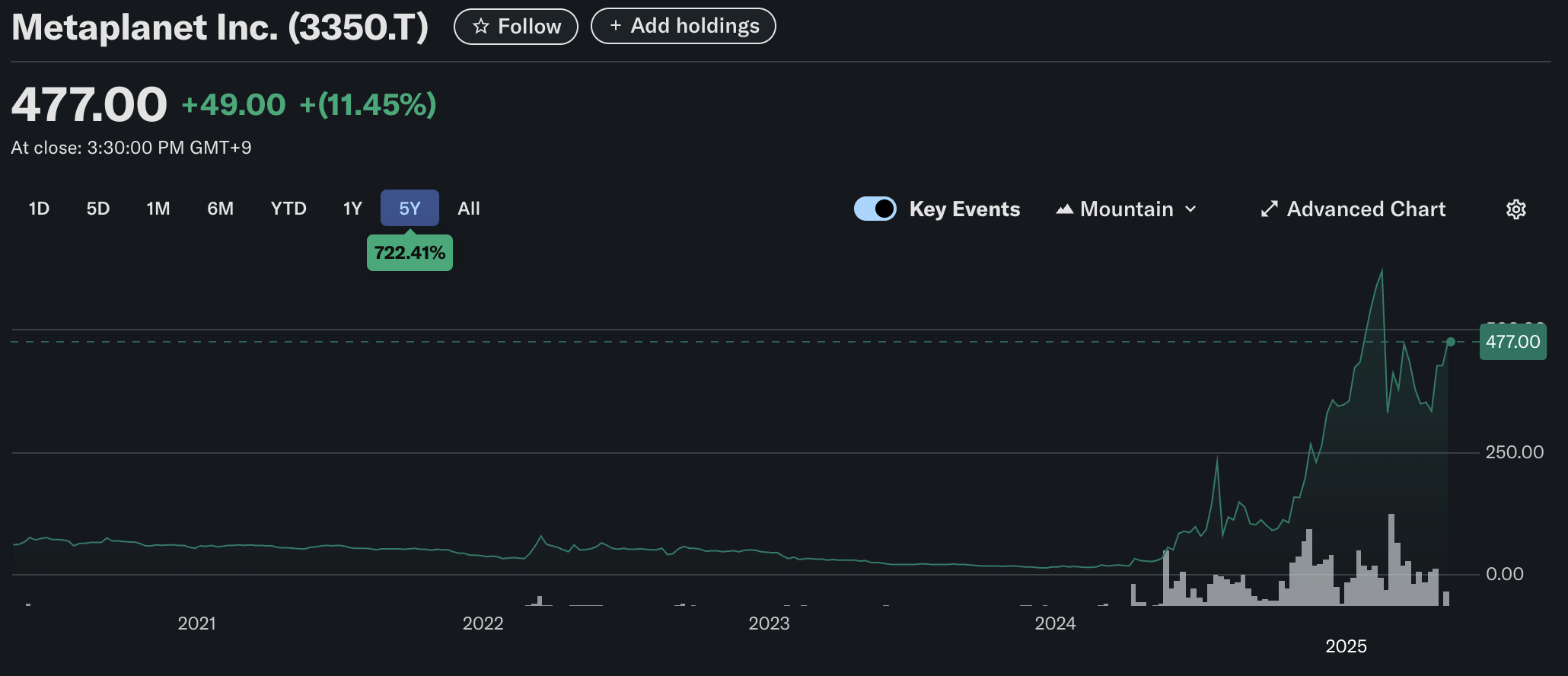 Kinerja Harga Saham Metaplanet. Sumber: Yahoo Finance