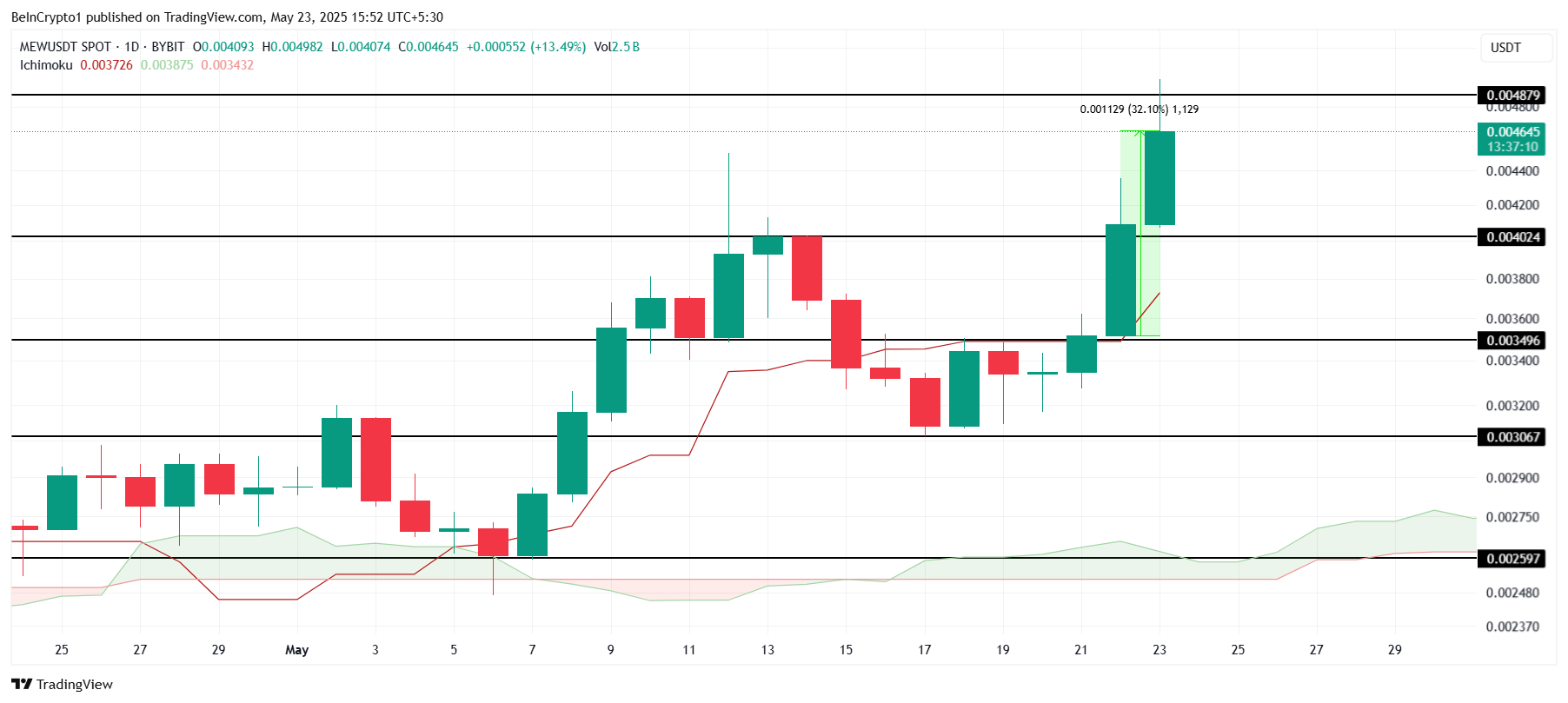 Analisis Harga MEW.