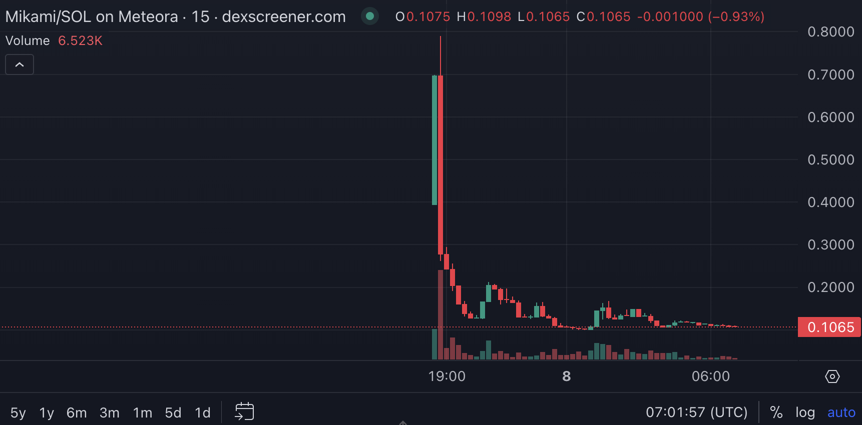 Harga koin MIKAMI. Sumber: Dexscreener