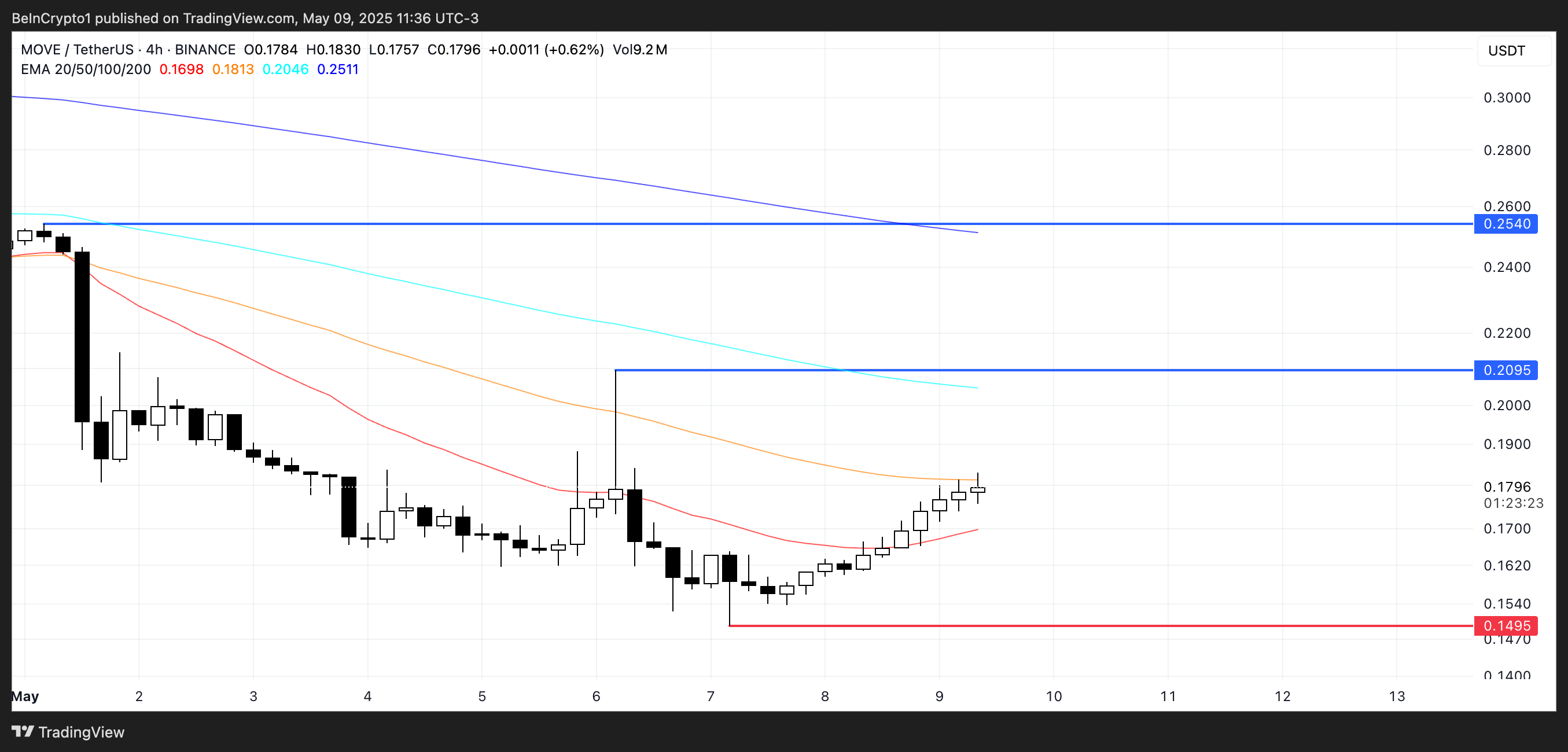 Analisis Harga MOVE.