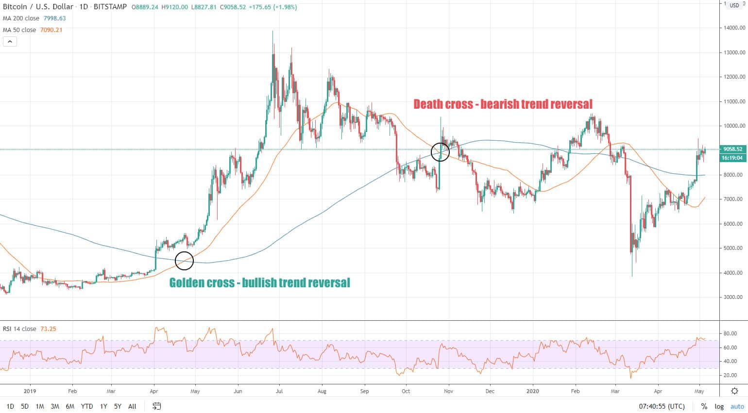 moving averages