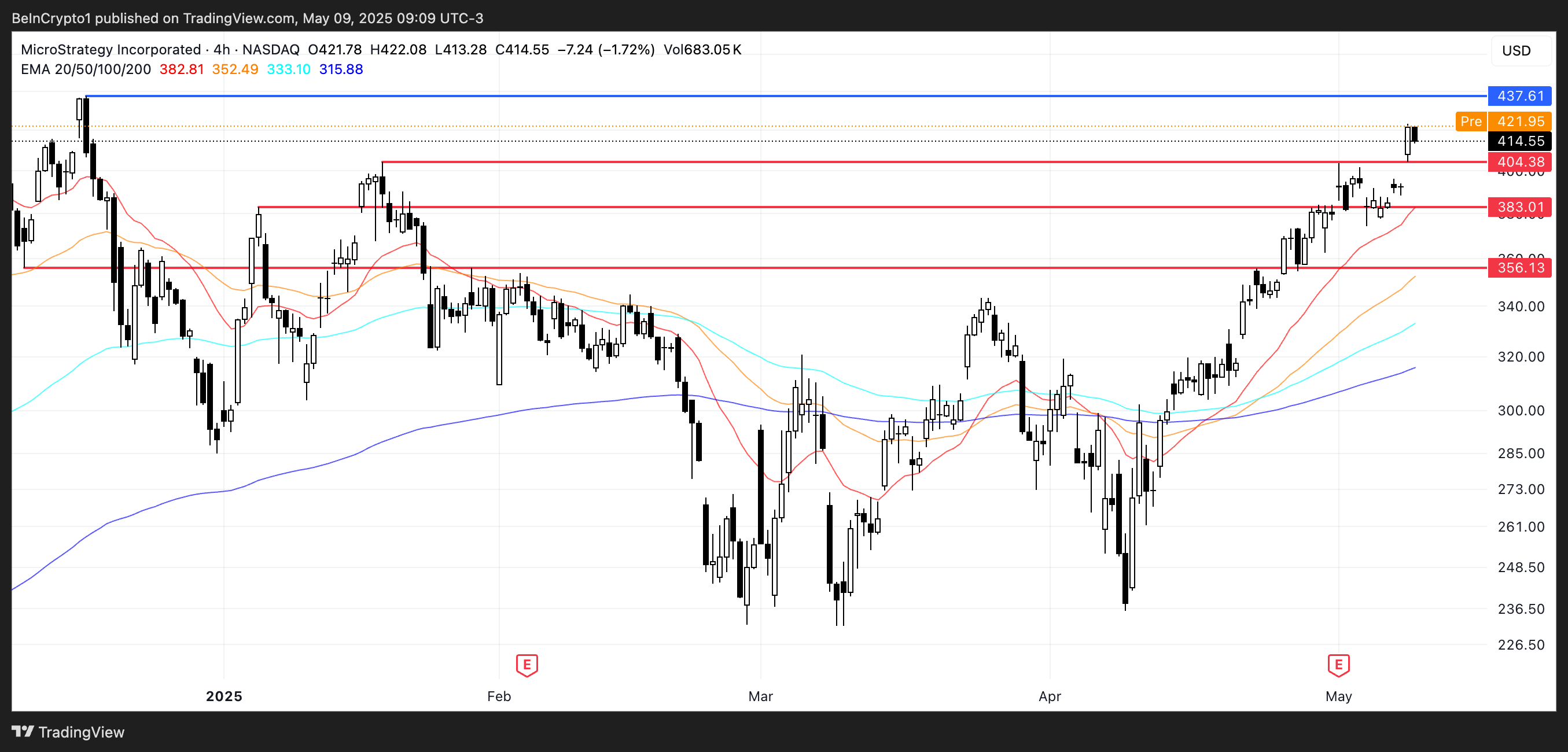 MSTR Price Analysis.