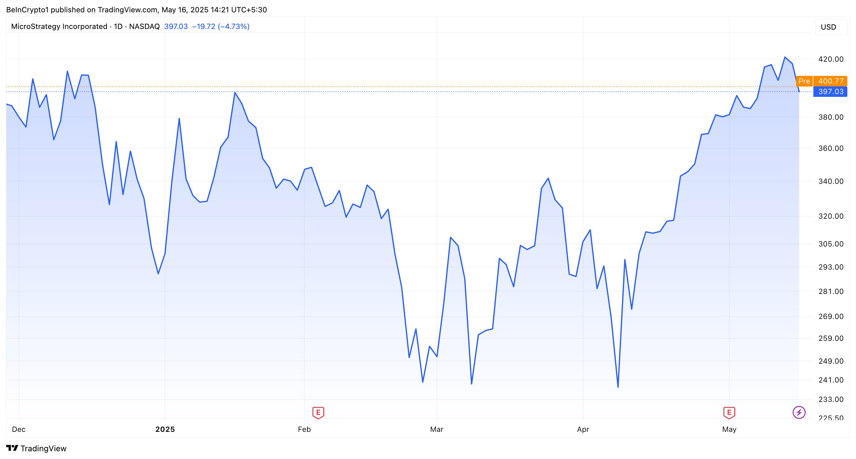 Kinerja Saham Strategy MSTR