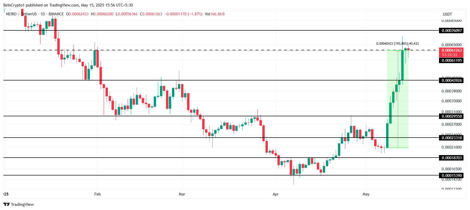 Analisis Harga NEIRO