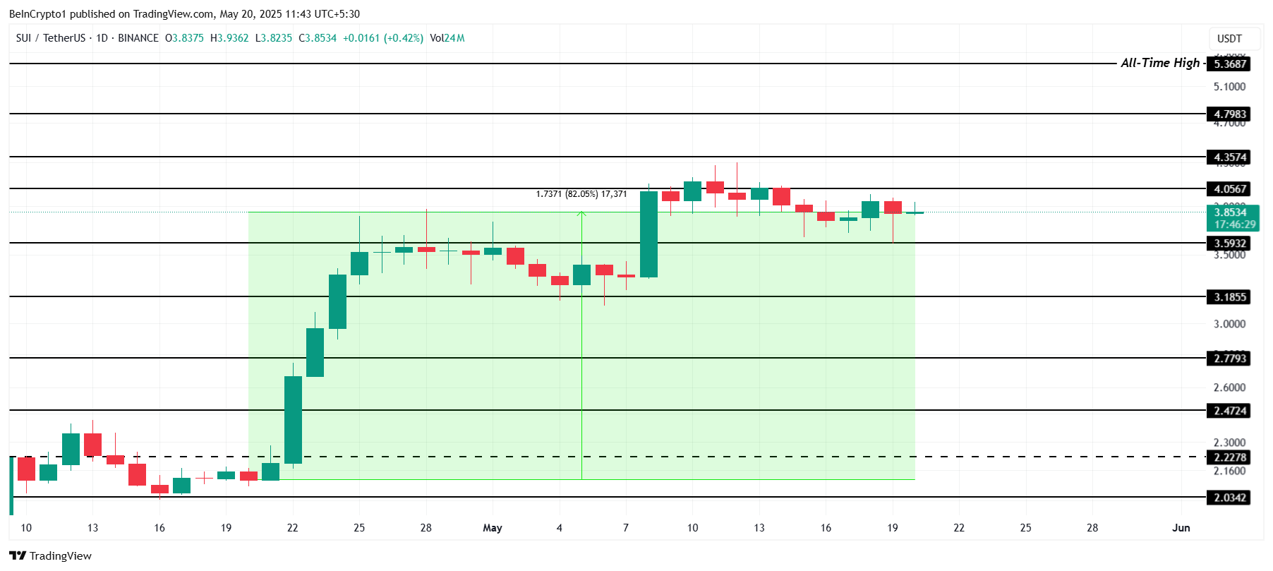 Analisis Harga SUI.