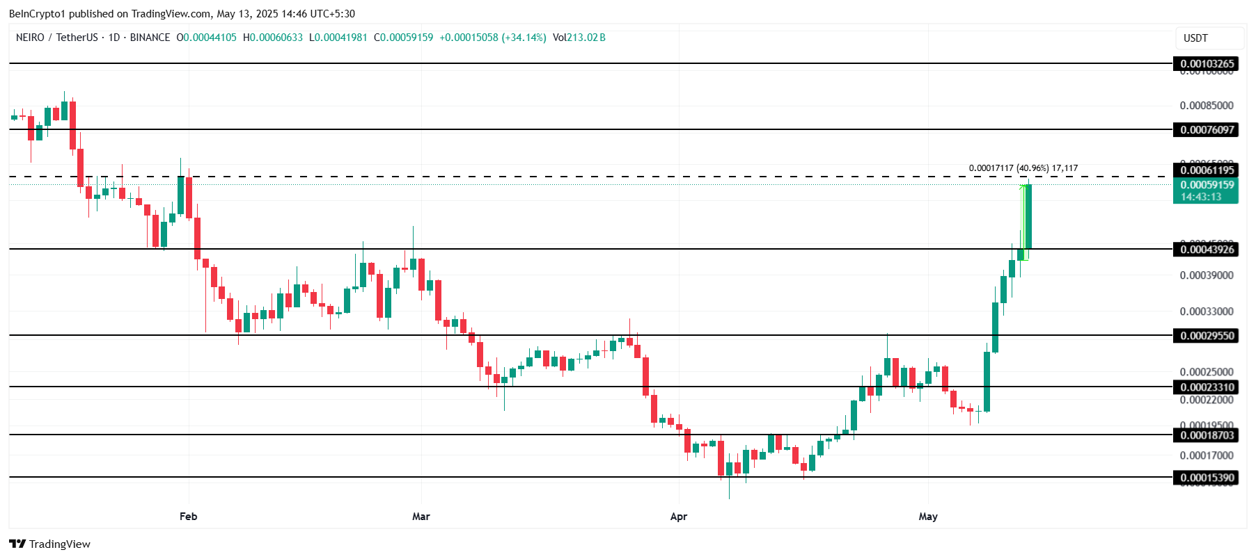 Analisis Harga NEIRO.