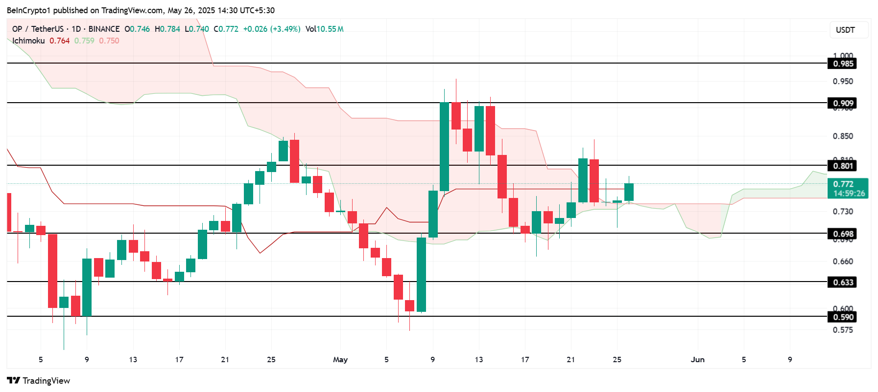 Analisis Harga OP