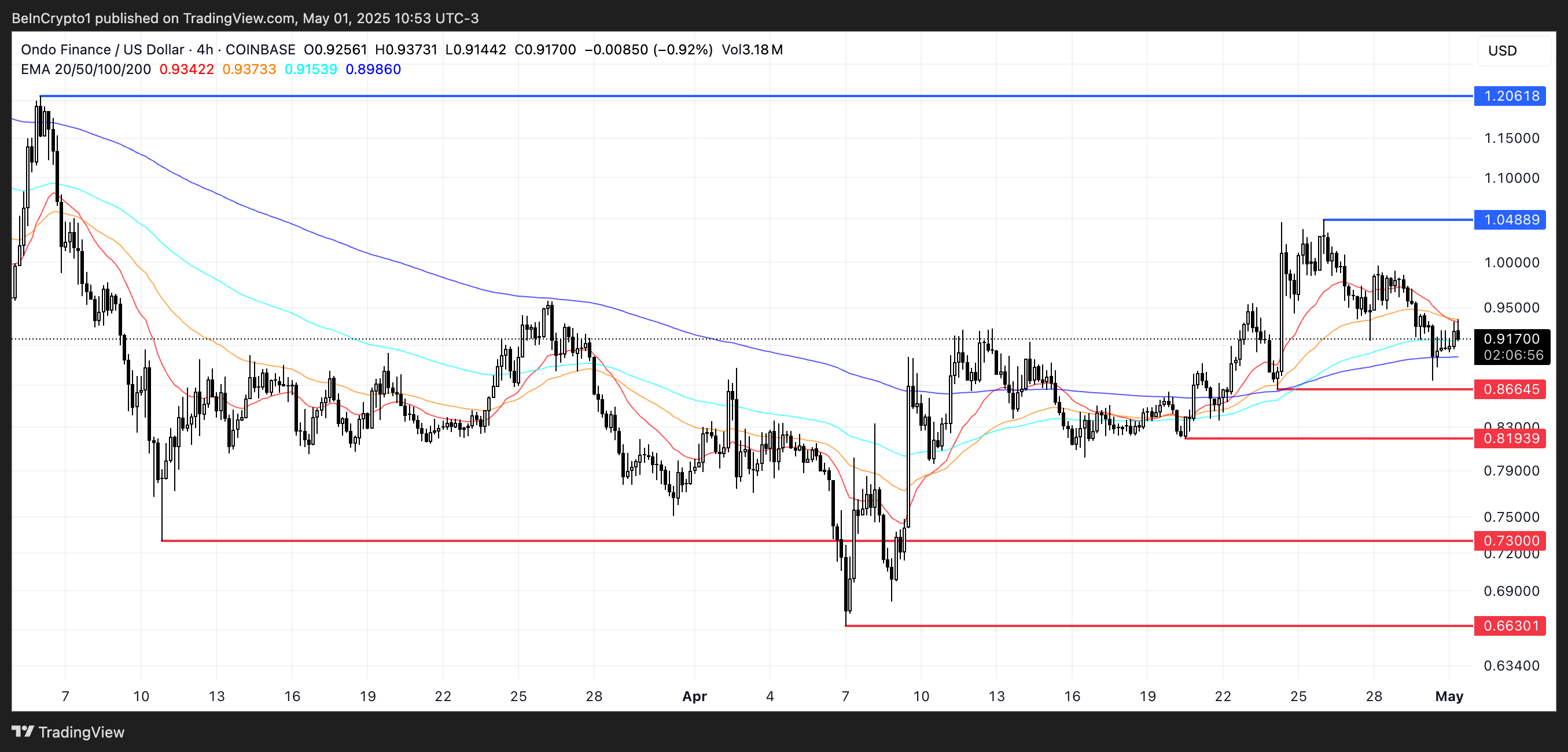 Analisis Harga ONDO.