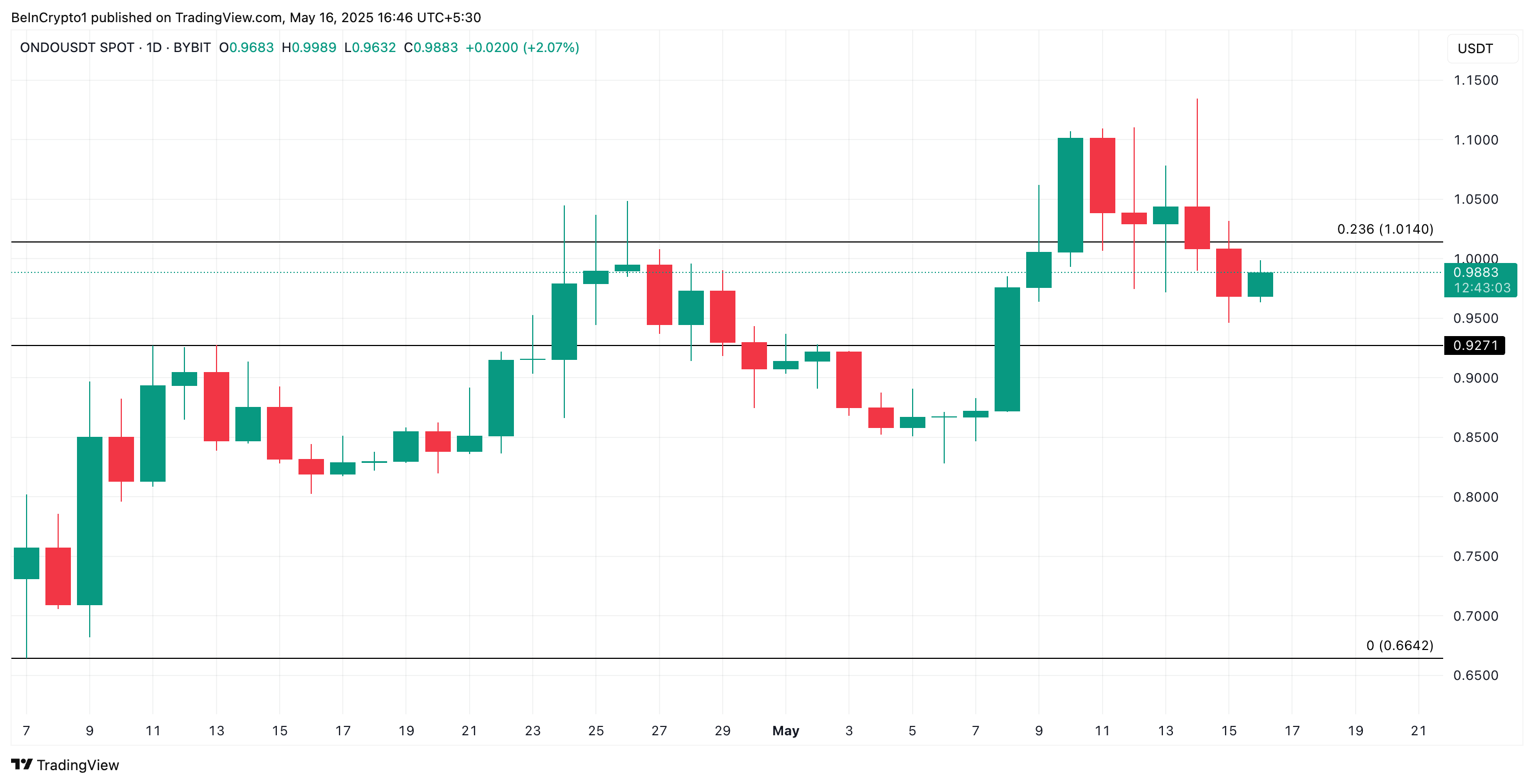 Analisis Harga ONDO.