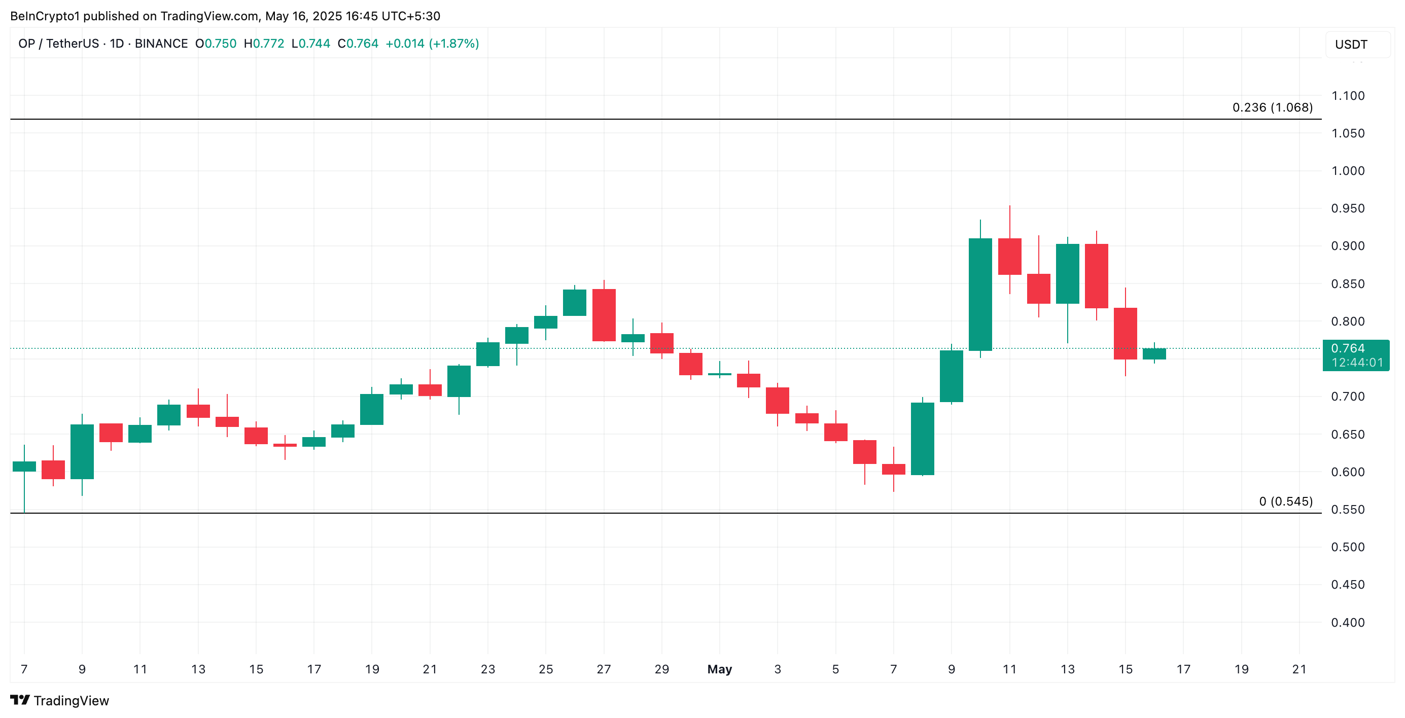 Analisis Harga OP.
