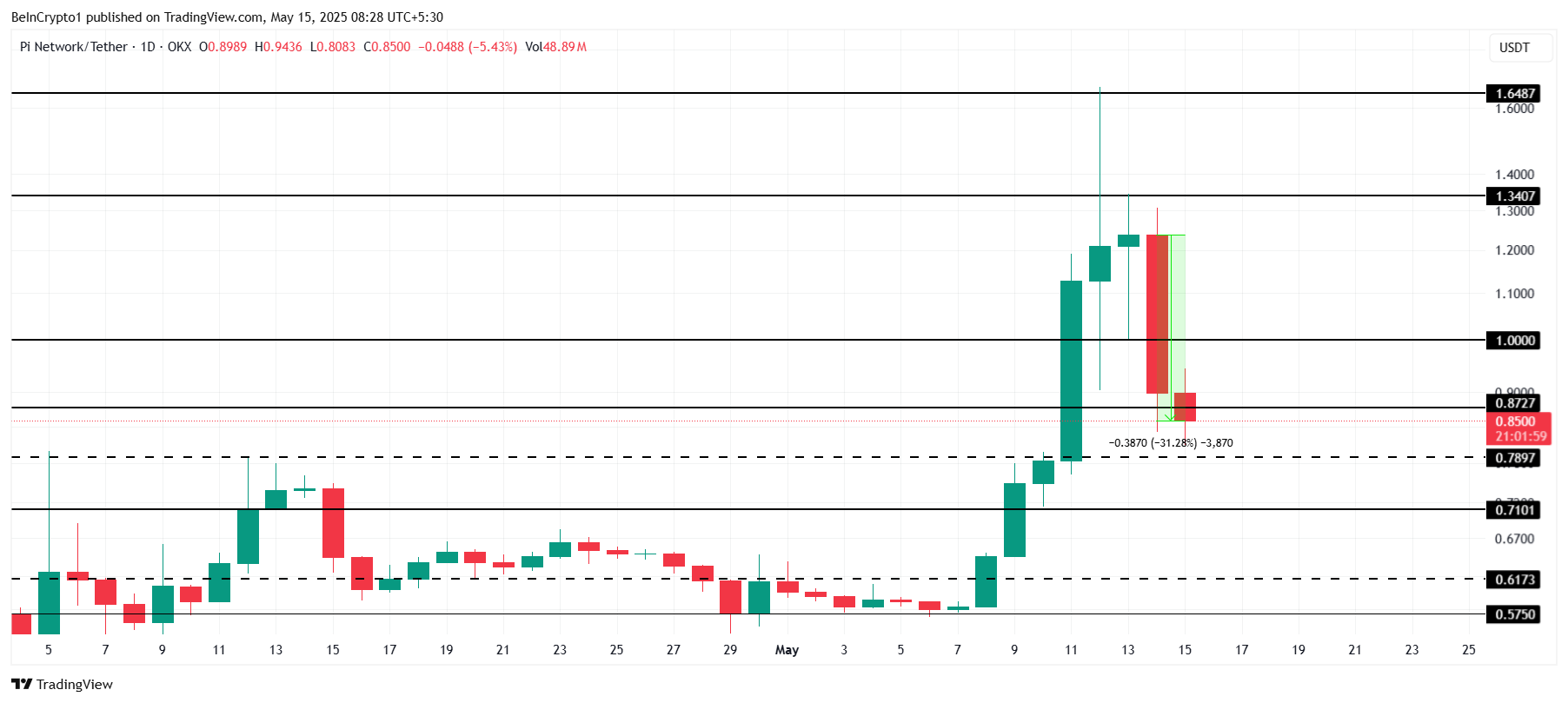PI Price Analysis.
