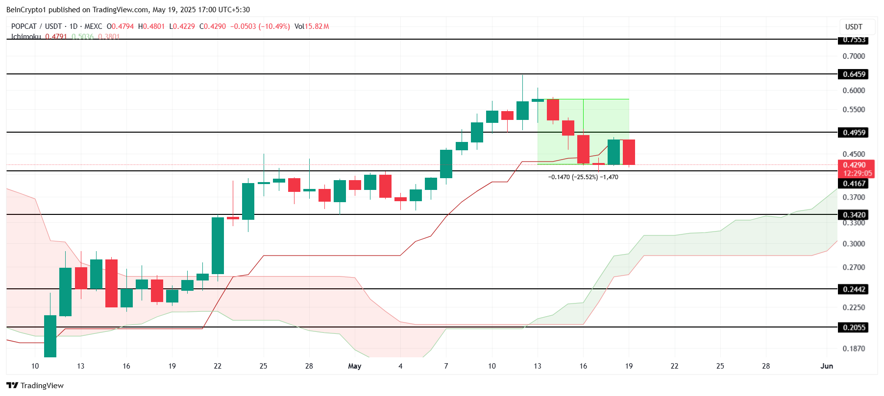 Analisis Harga POPCAT.
