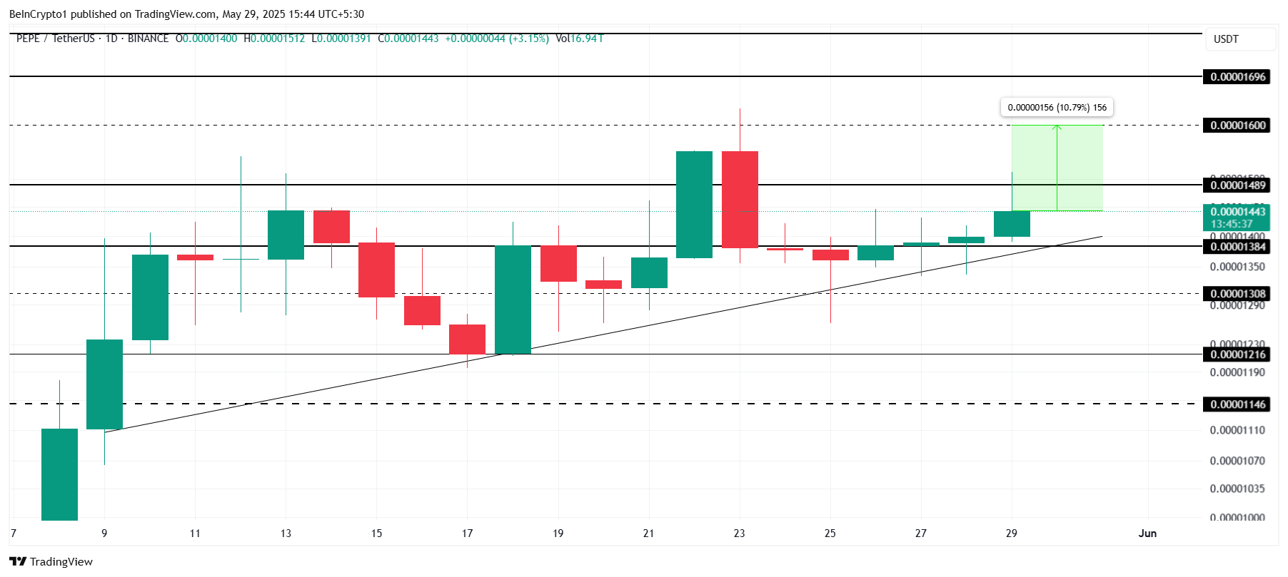 Analisis Harga PEPE.