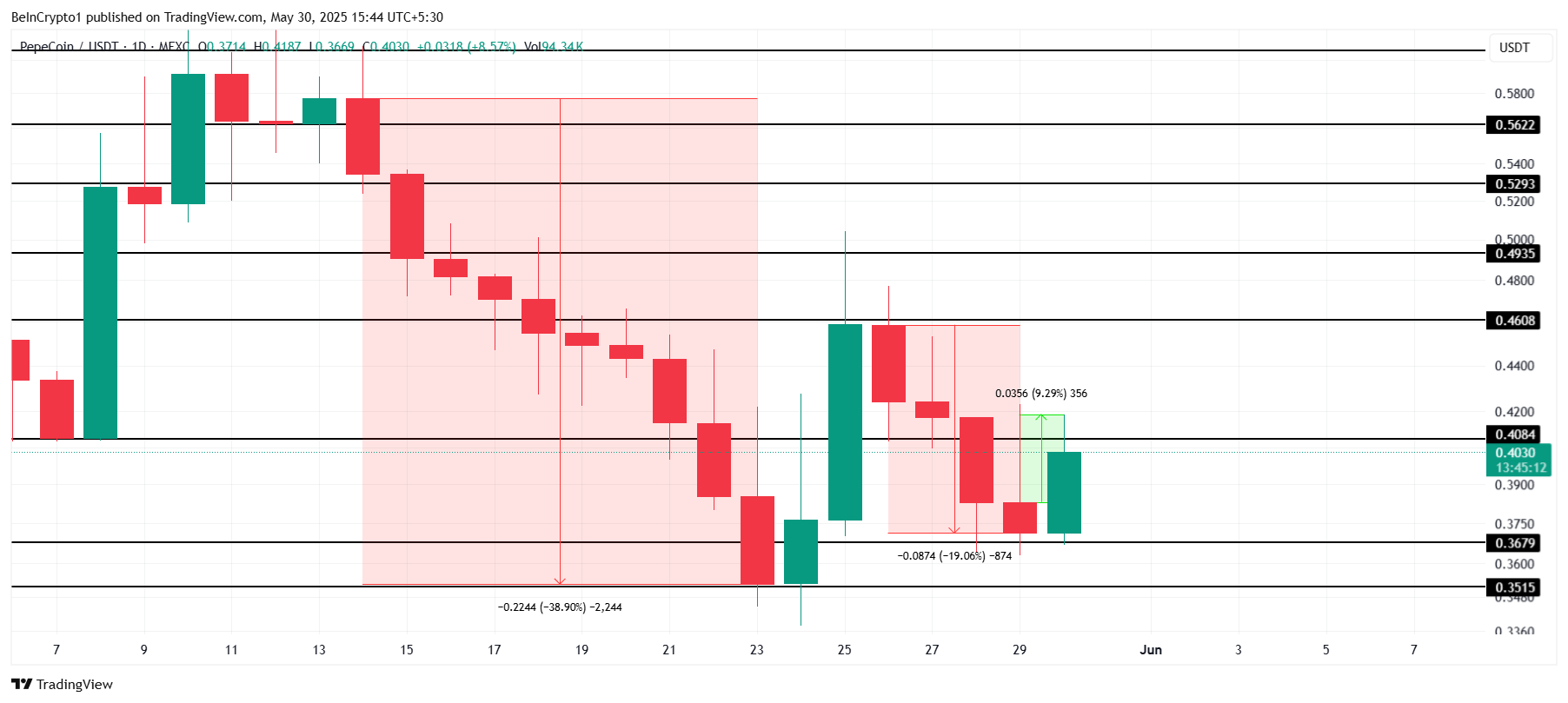 Analisis Harga PEPECOIN