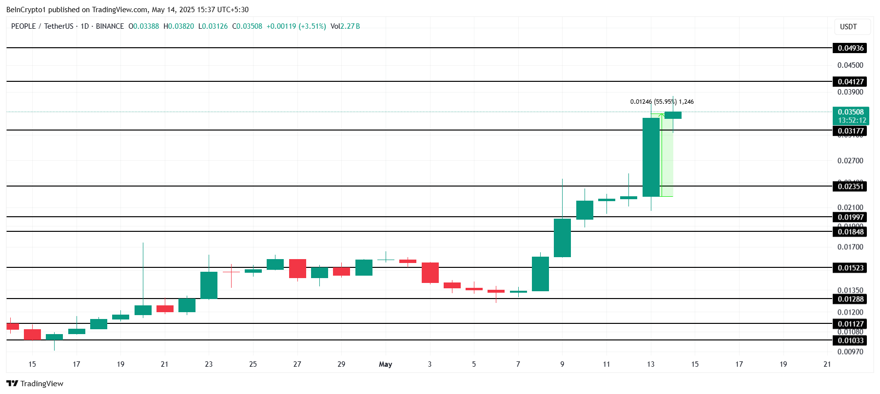 Analisis Harga PEOPLE.