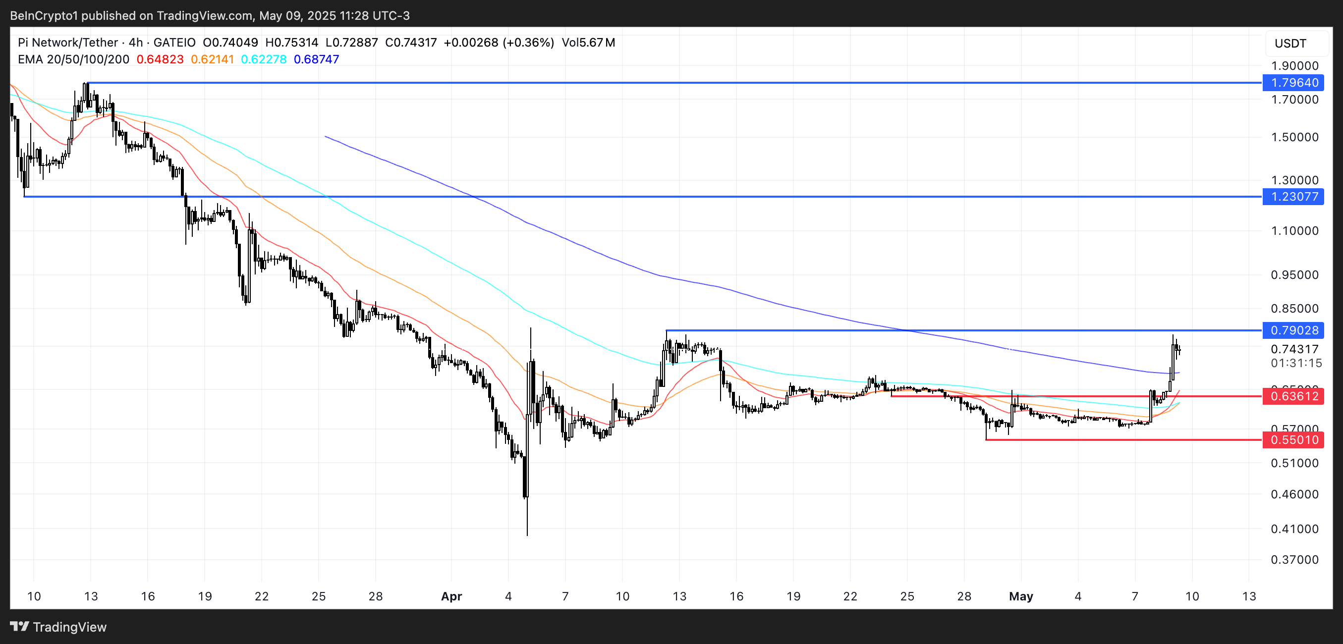 Analisis Harga PI.