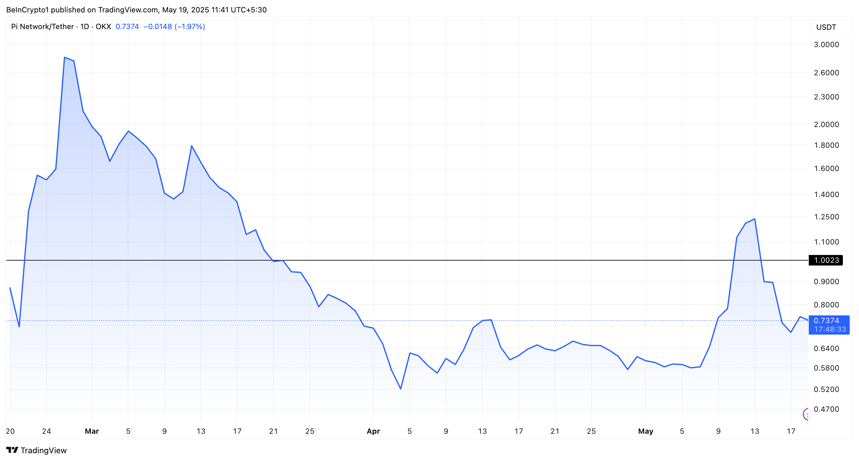 Kinerja Harga Pi Coin
