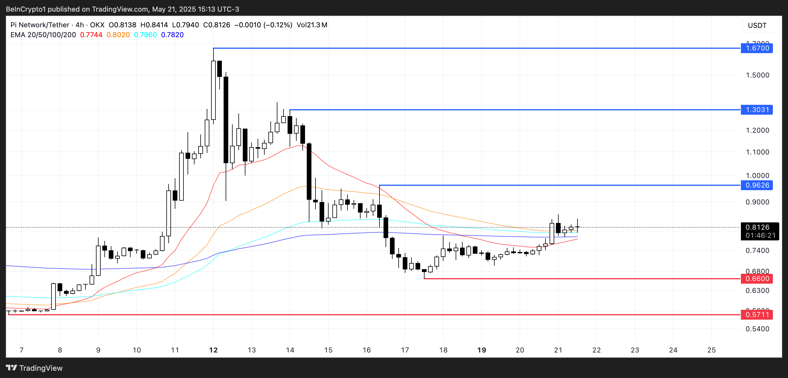 Analisis Harga PI.