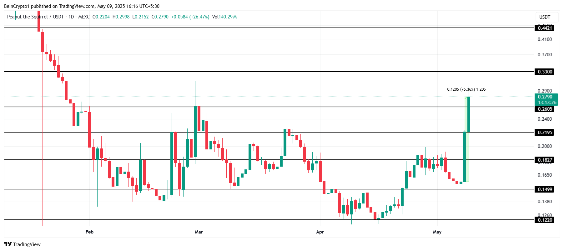 Analisis Harga PNUT.