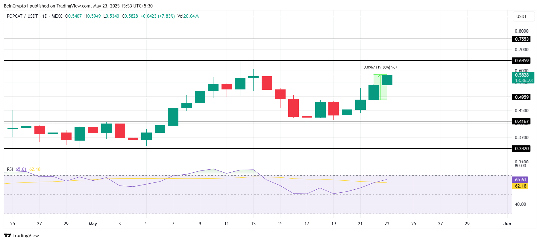 Analisis Harga POPCAT.