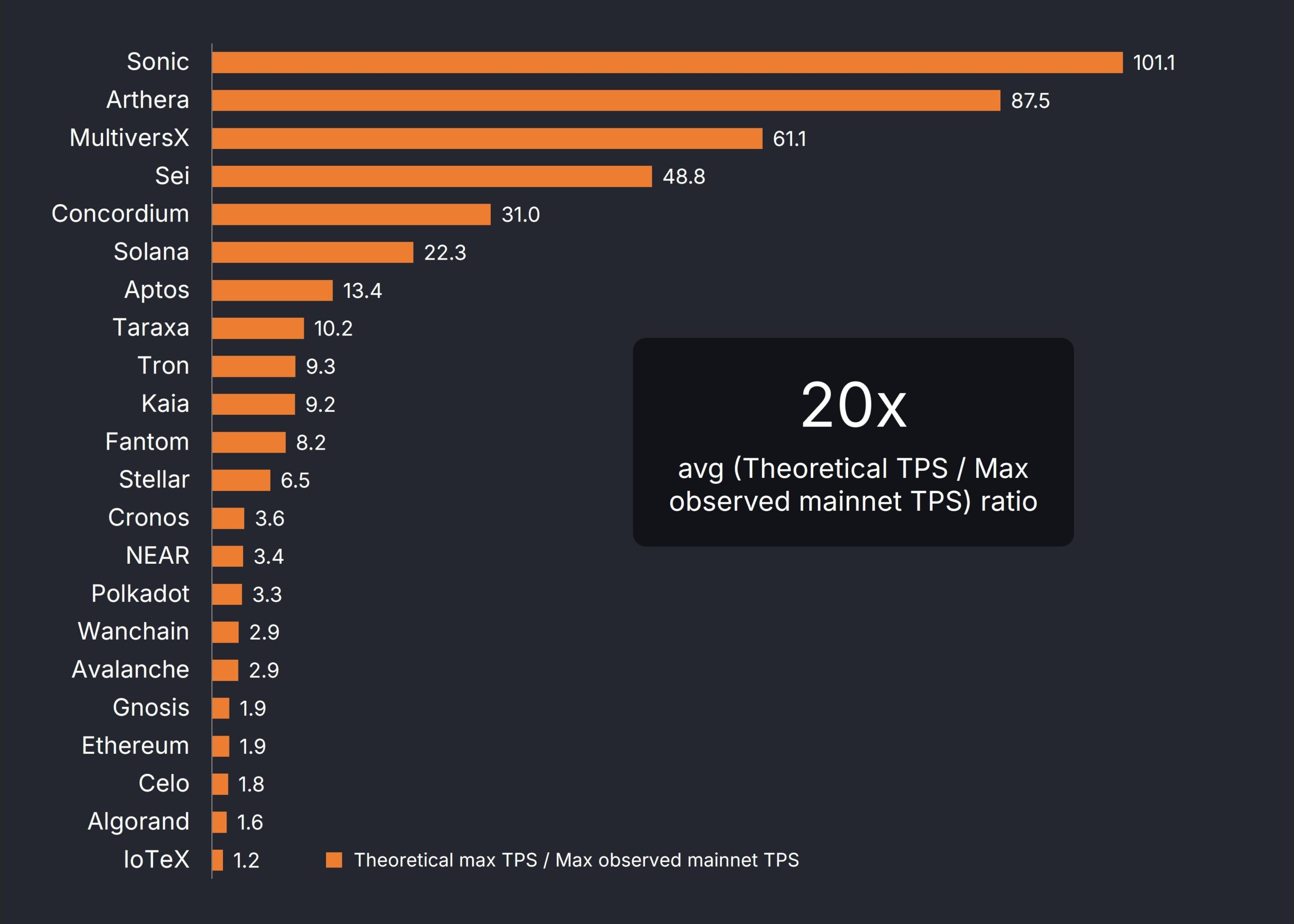 Co-Founder Taraxa menemukan perbedaan 20x antara TPS Teoretis dan TPS Mainnet Maksimum yang Diamati.