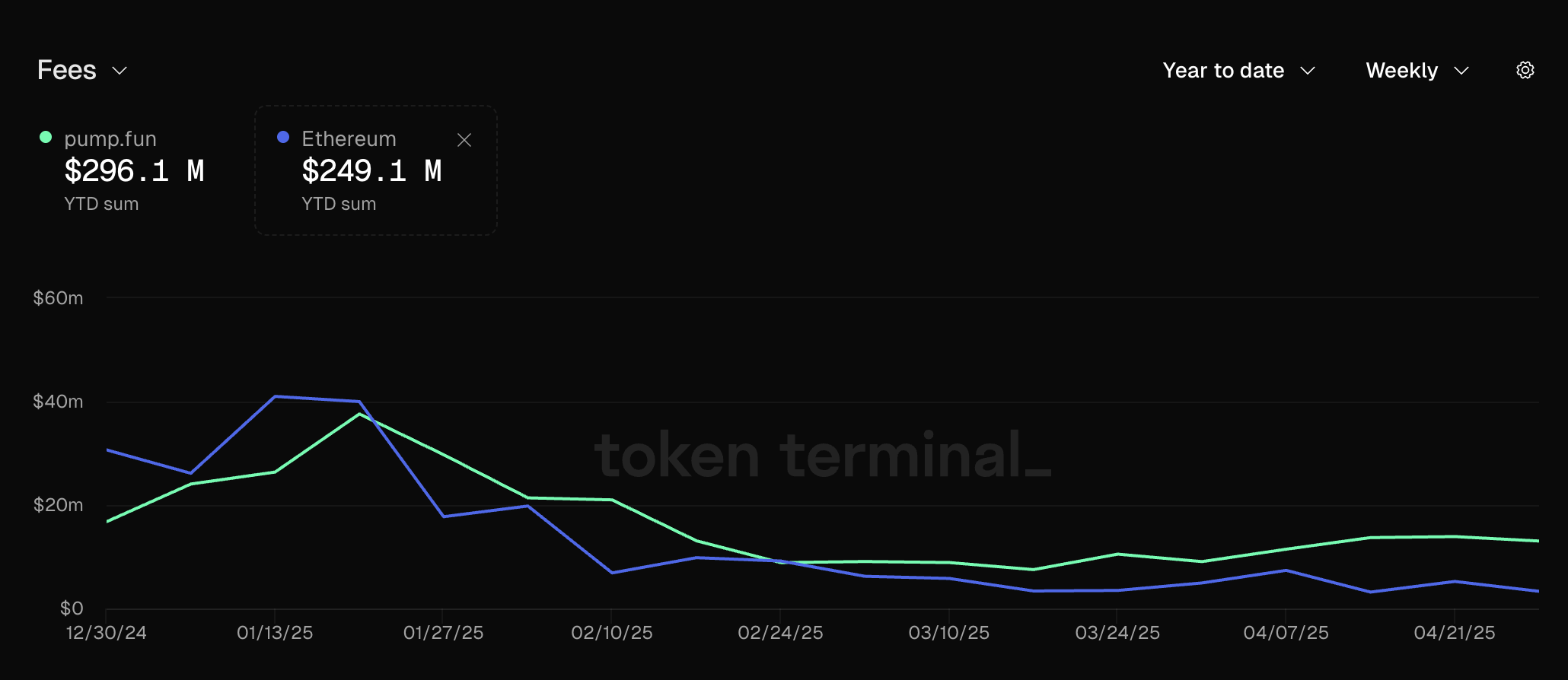 Pendapatan Biaya dari Pump.fun. Sumber: Token Terminal