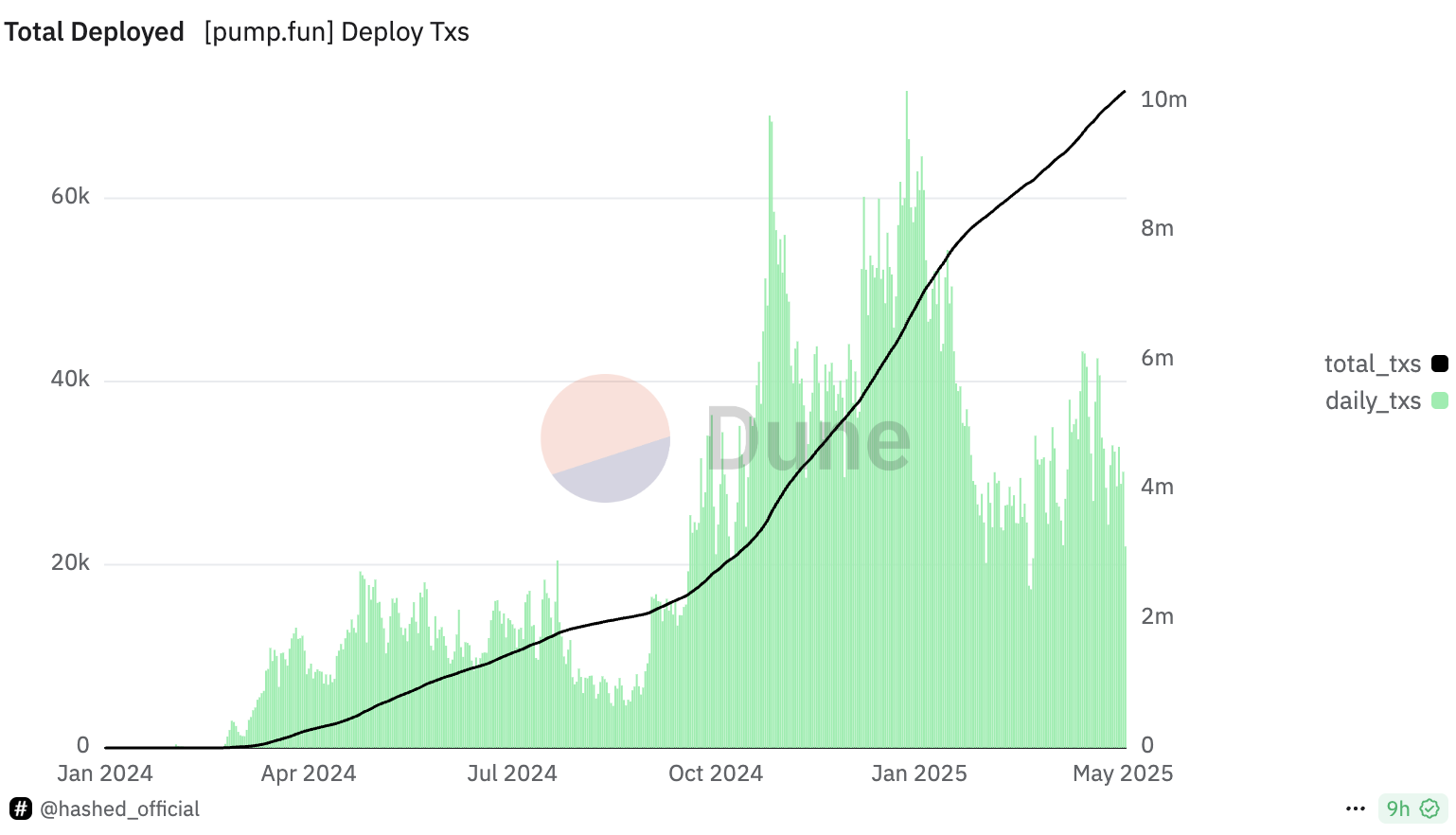Jumlah Token yang Dibuat oleh Pump.fun. Sumber: Dune