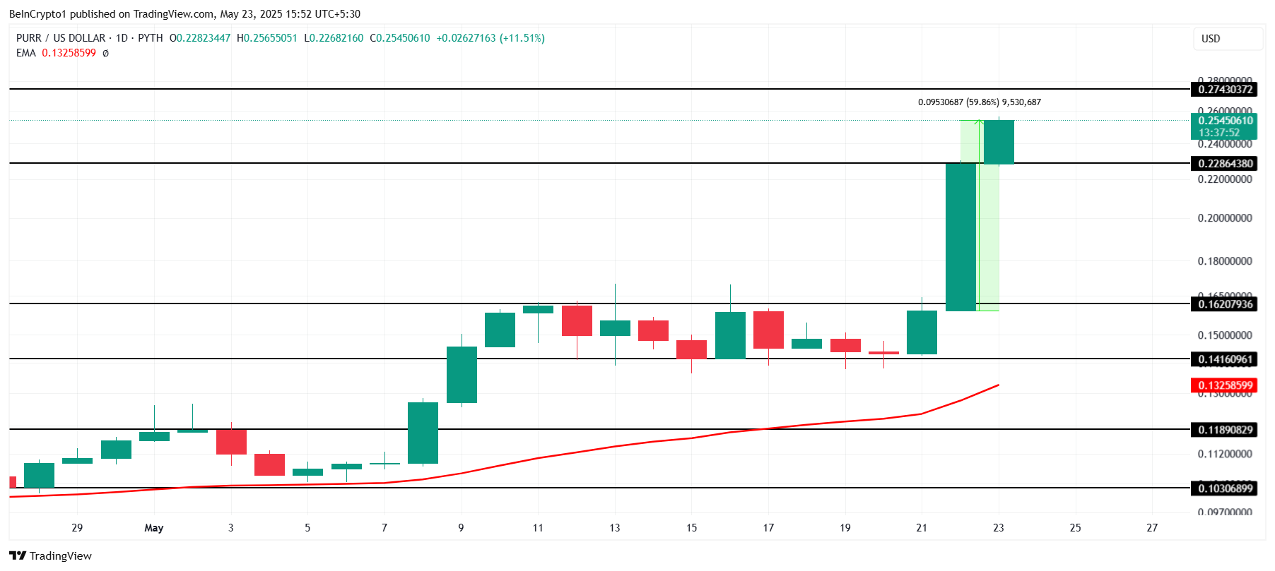 Analisis Harga PURR.