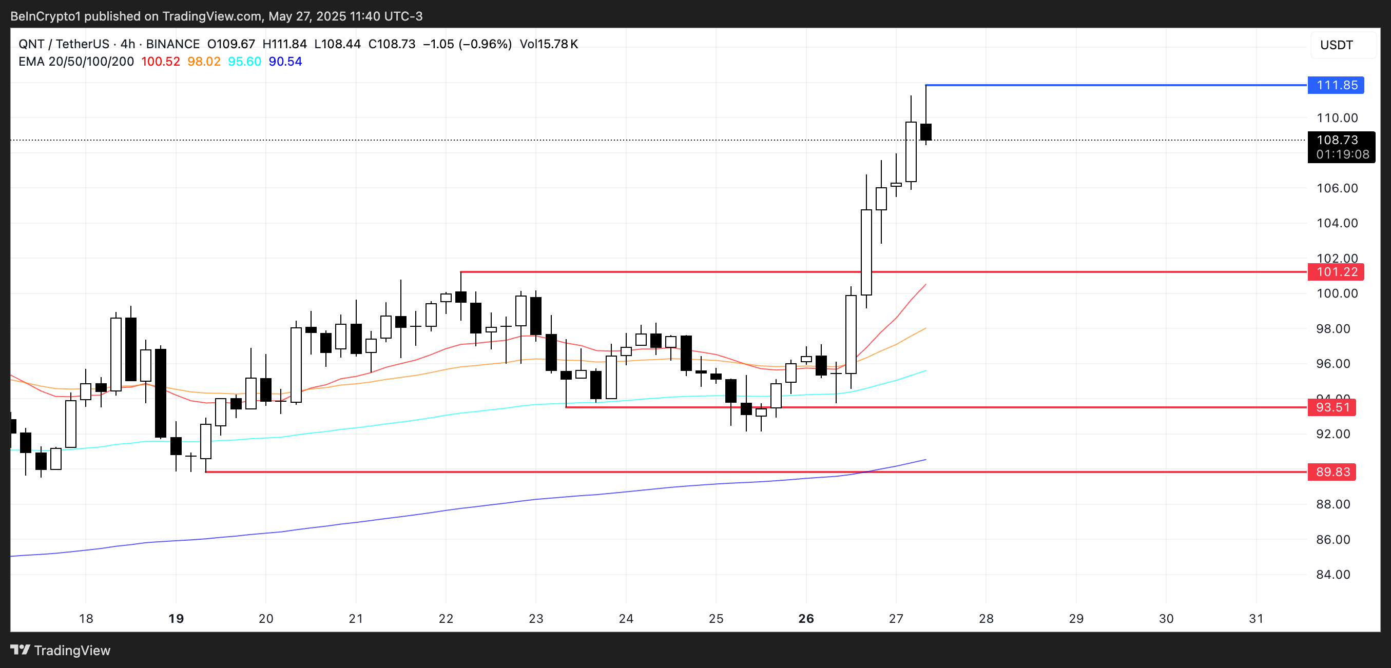 Analisis Harga QNT.