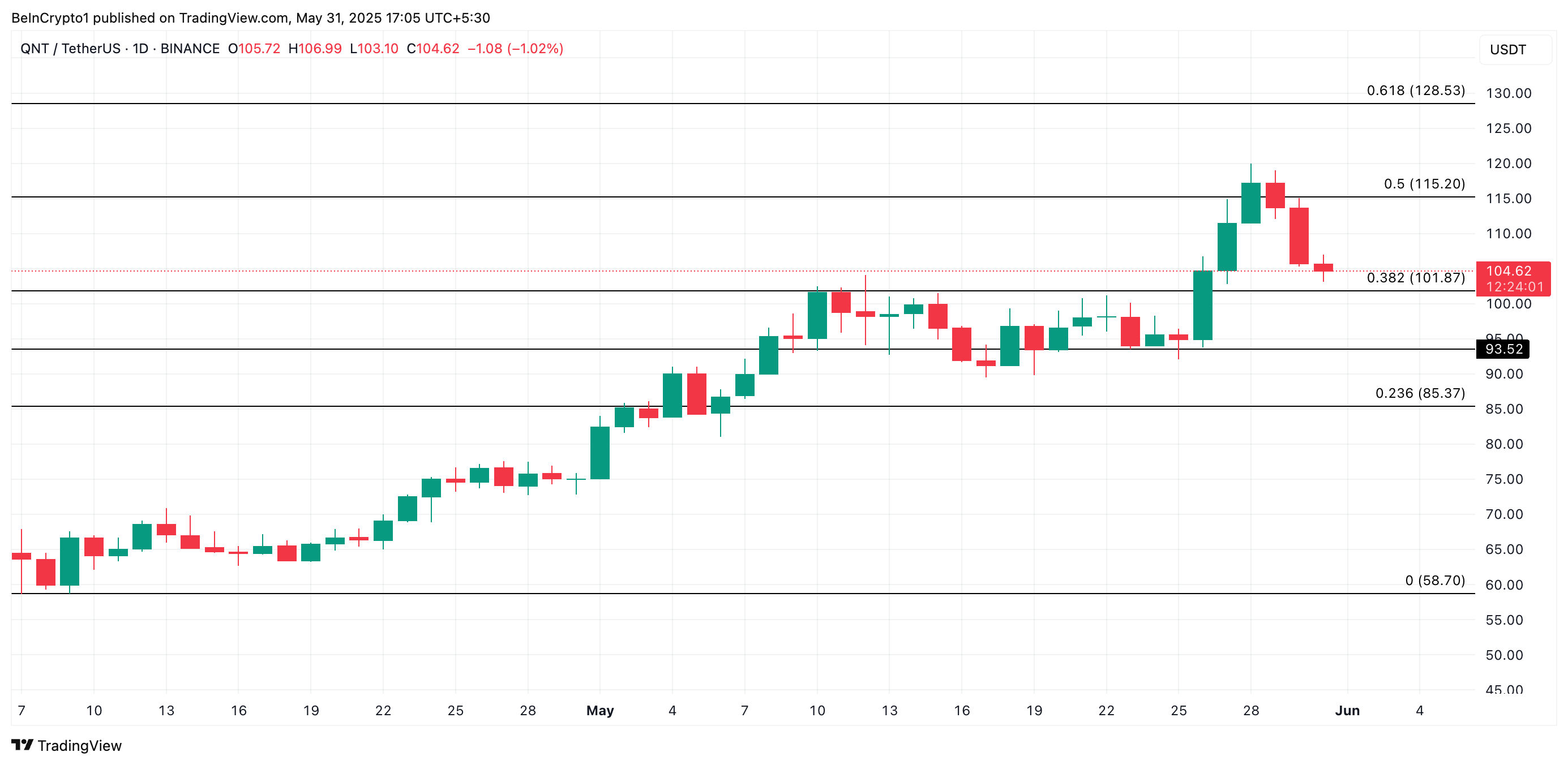 Analisis Harga QNT.