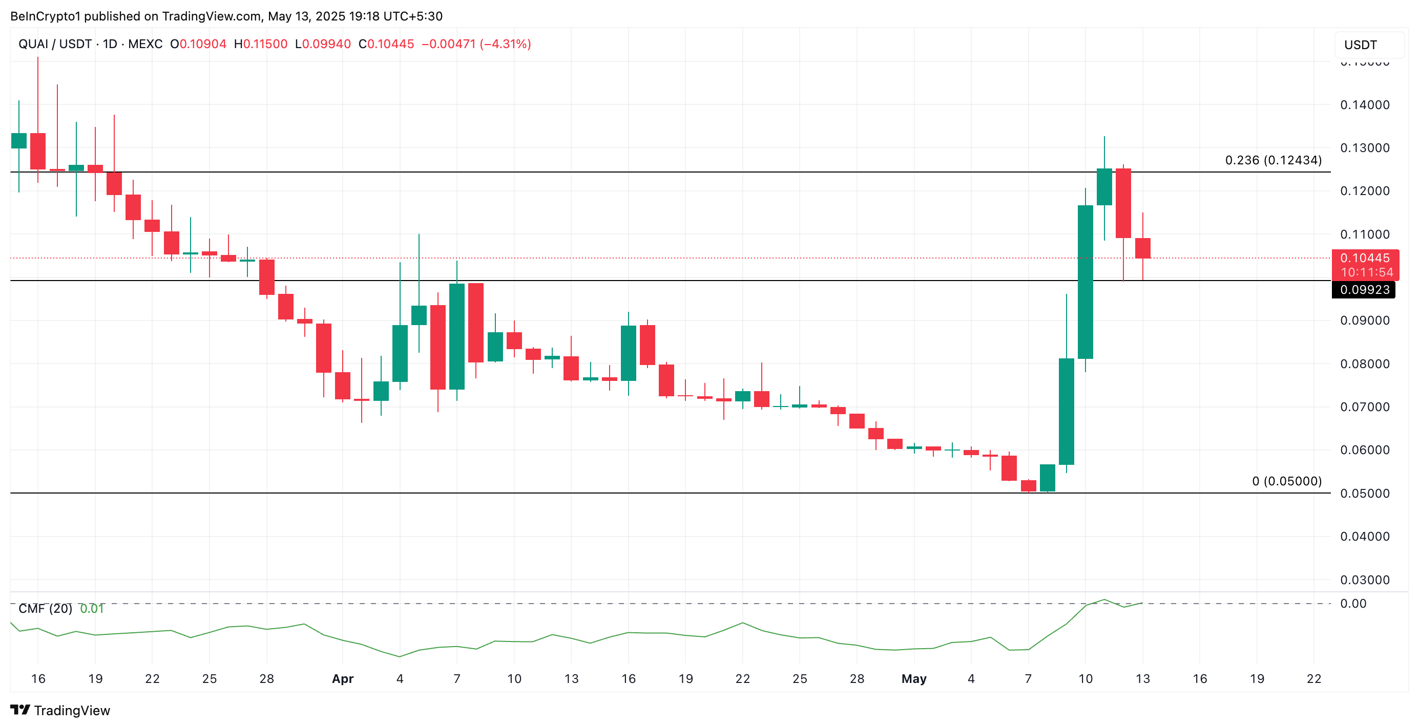 Analisis Harga QUAI. Sumber: TradingView