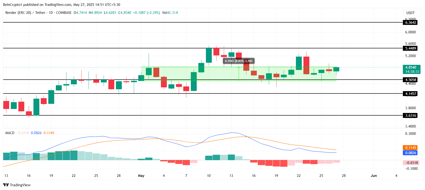 Analisis Harga RNDR.