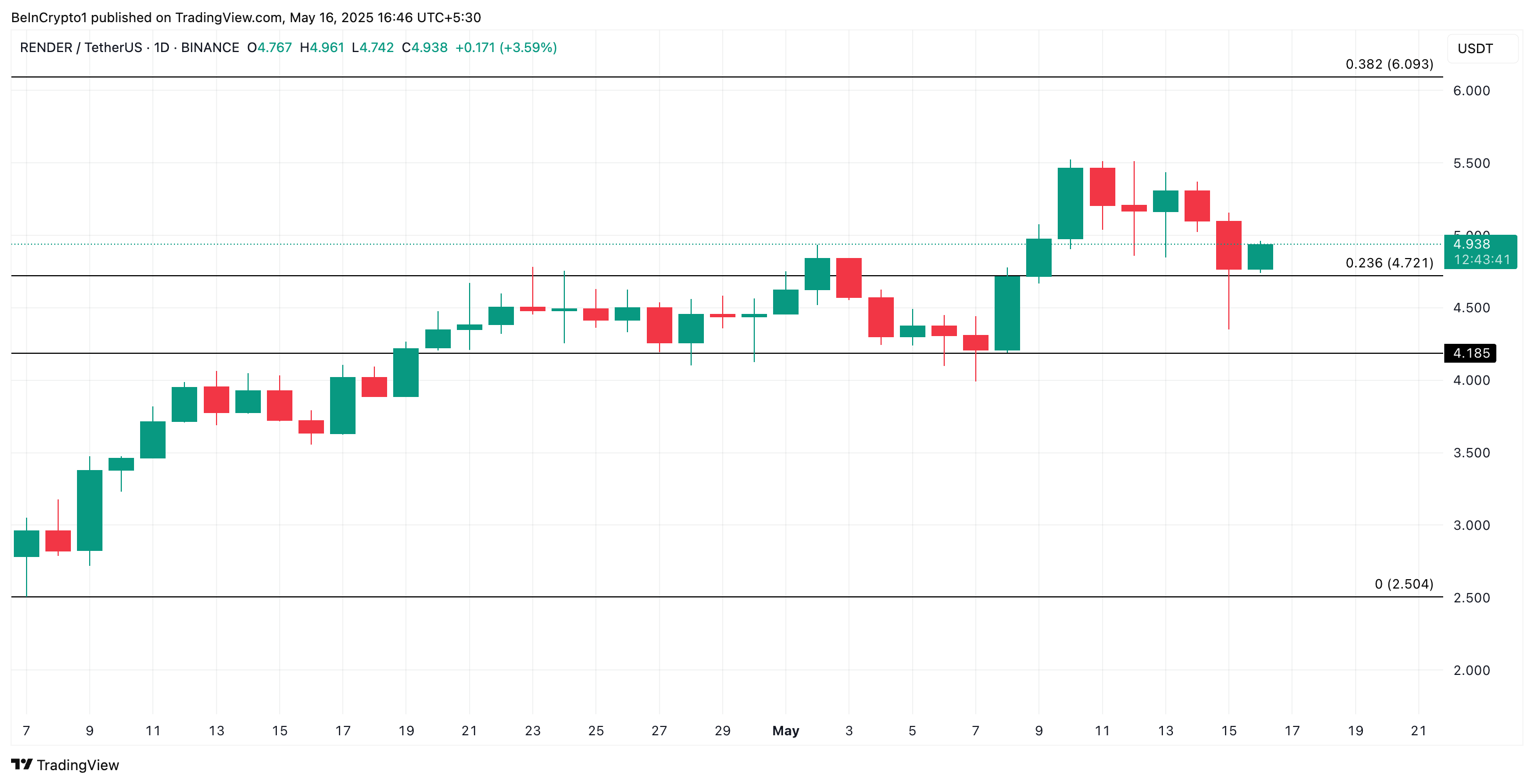 Analisis Harga RENDER.