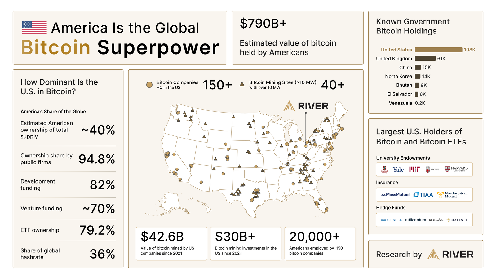 Amerika adalah superpower Bitcoin global. Sumber: River