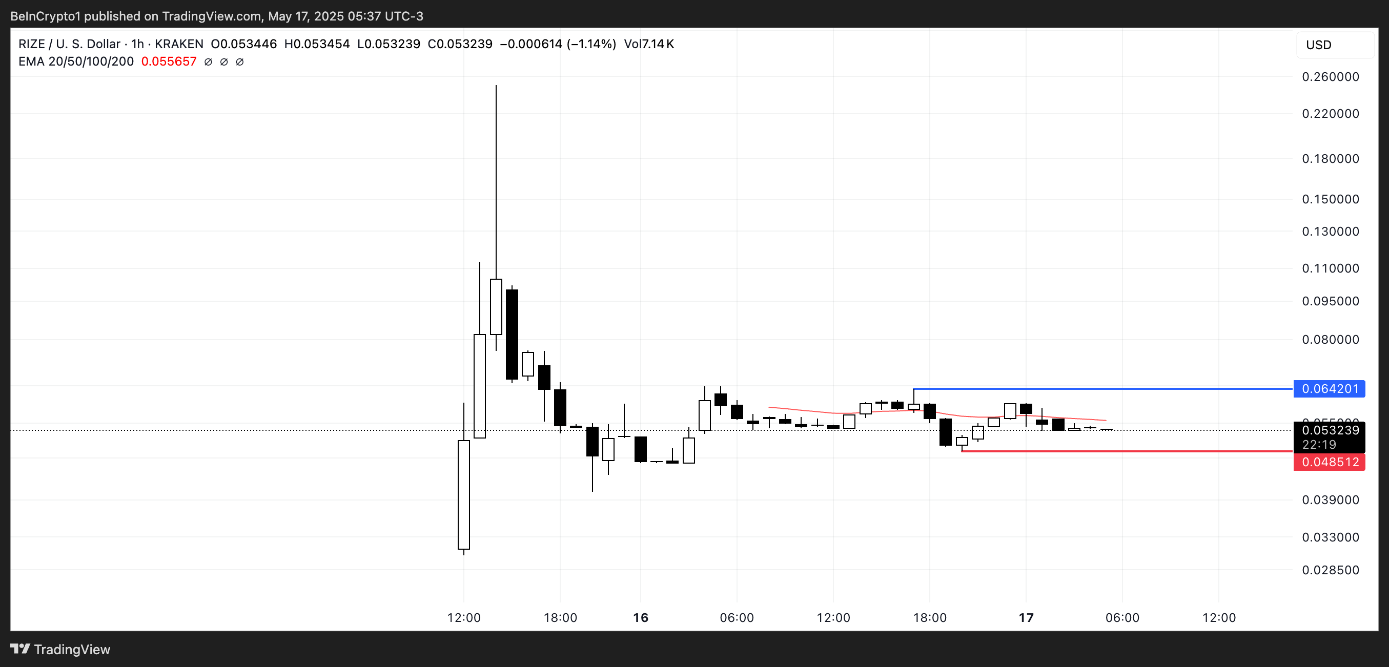 Analisis Harga RIZE.