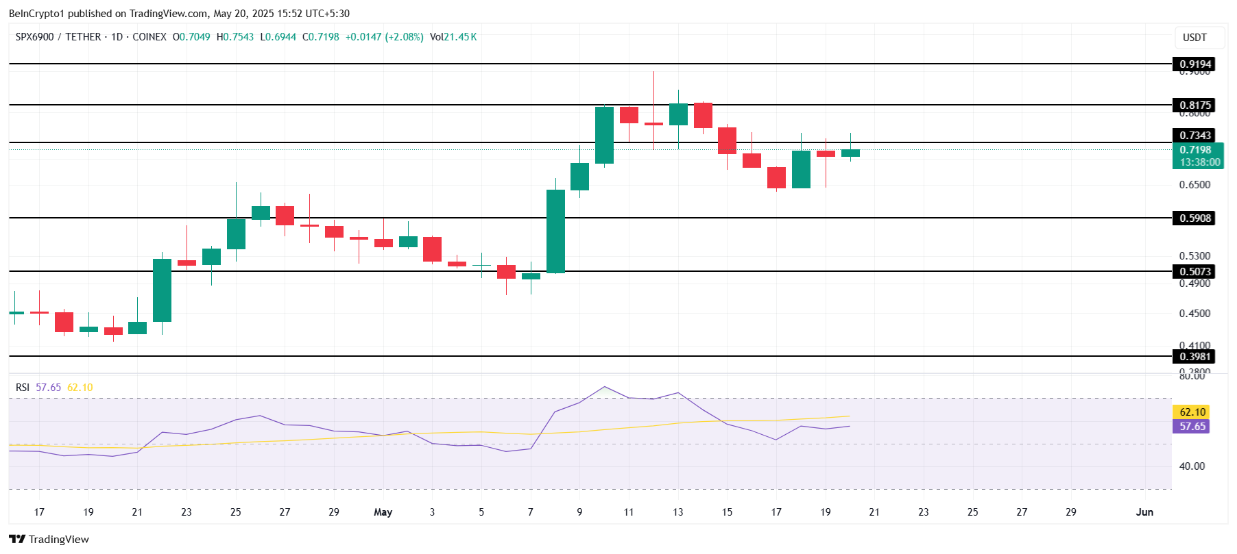 Analisis Harga SPX