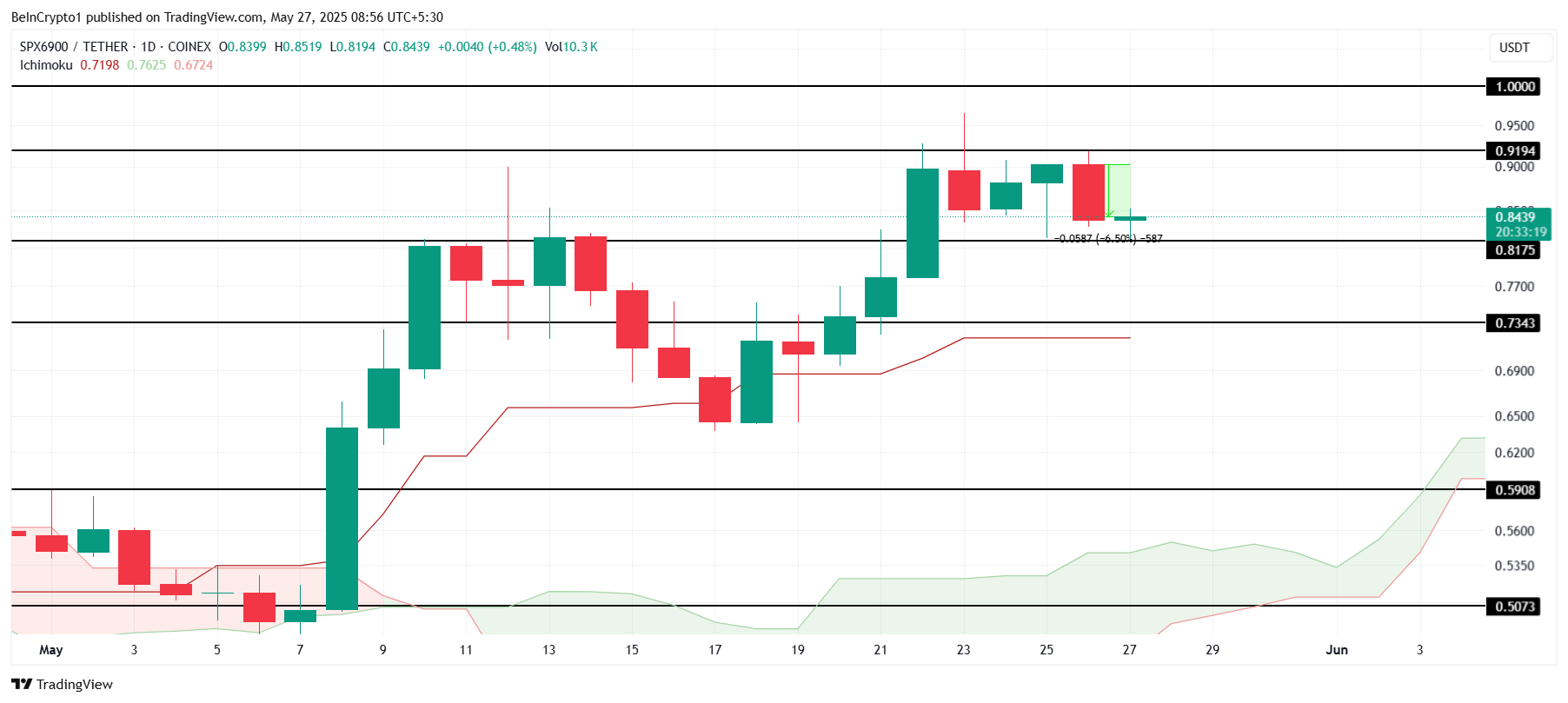 Analisis Harga SPX.