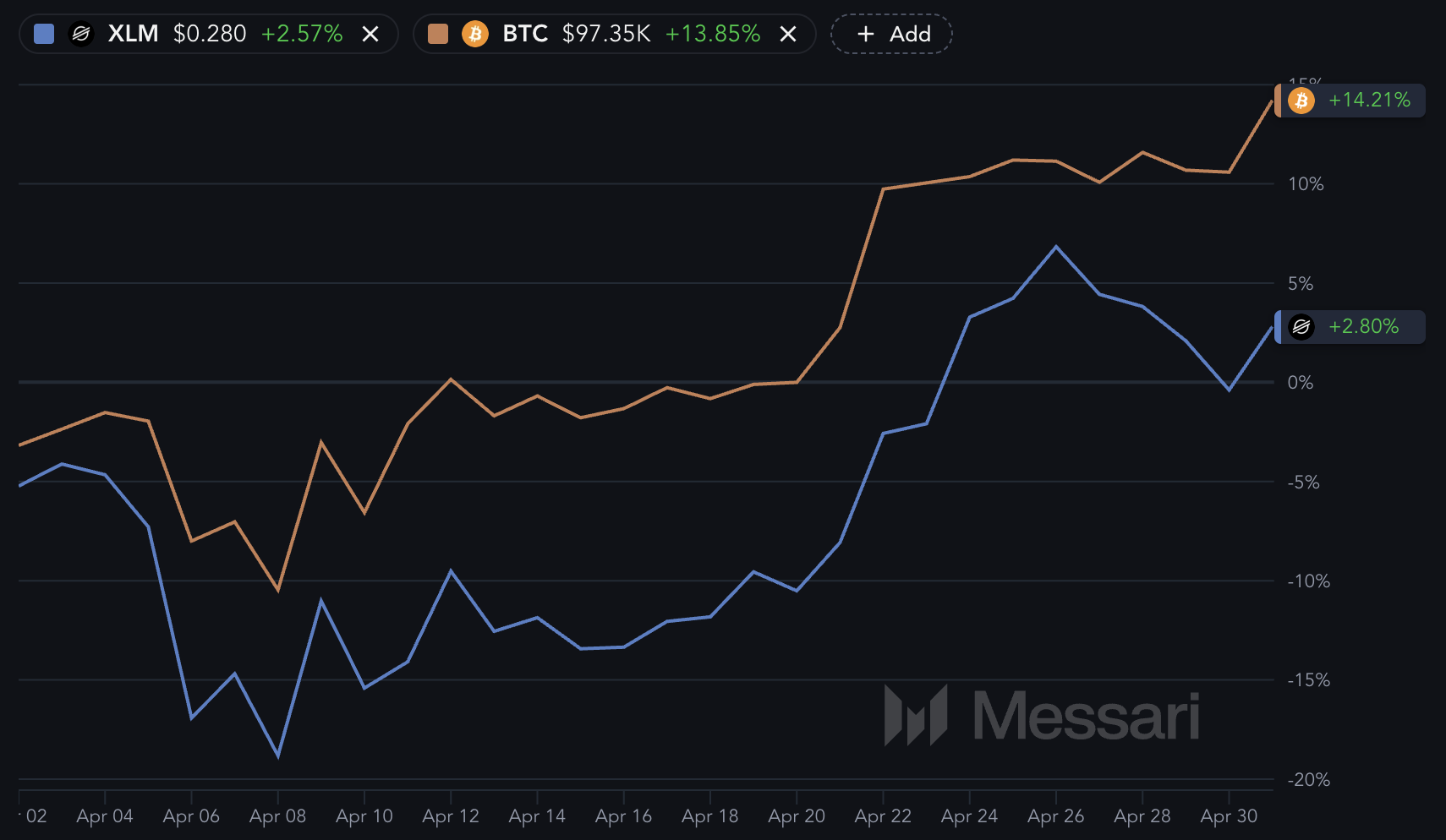 XLM dan BTC.