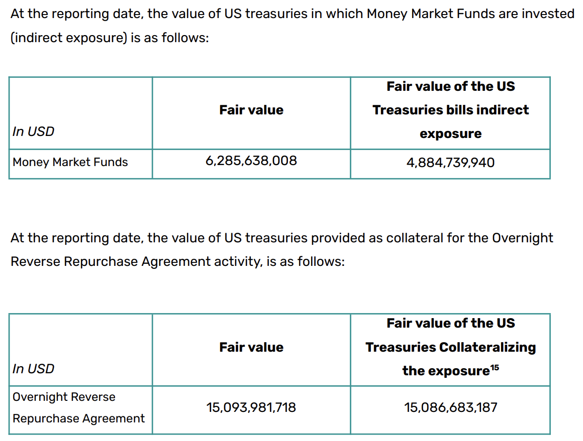 Eksposur Tidak Langsung Tether terhadap Treasury