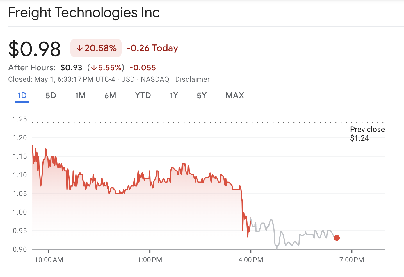 Harga Saham Freight Technologies