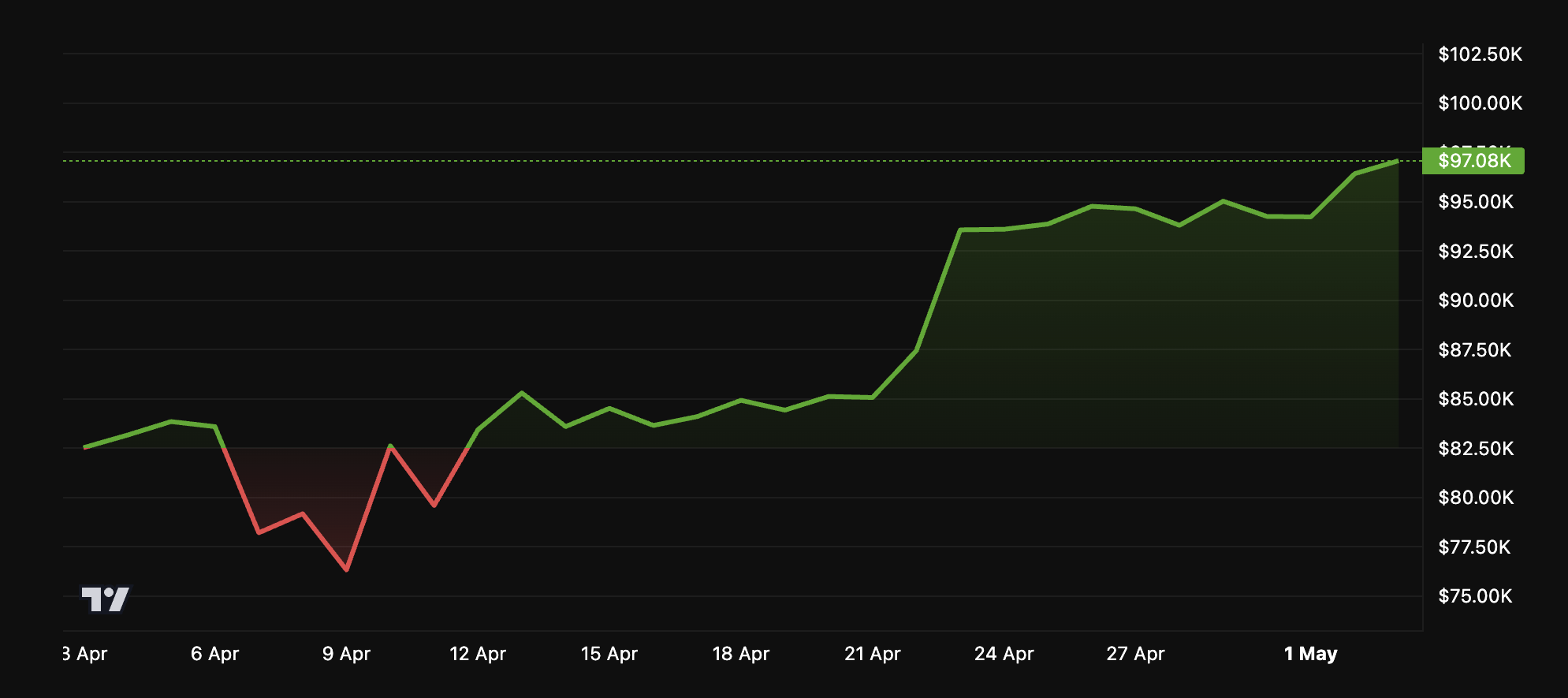Performa Harga BTC
