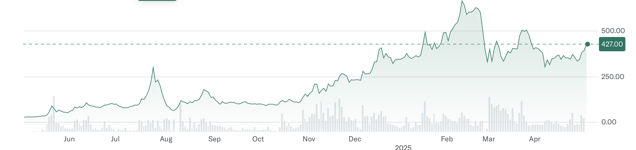 Kinerja Saham Metaplanet Inc. (3350.T)