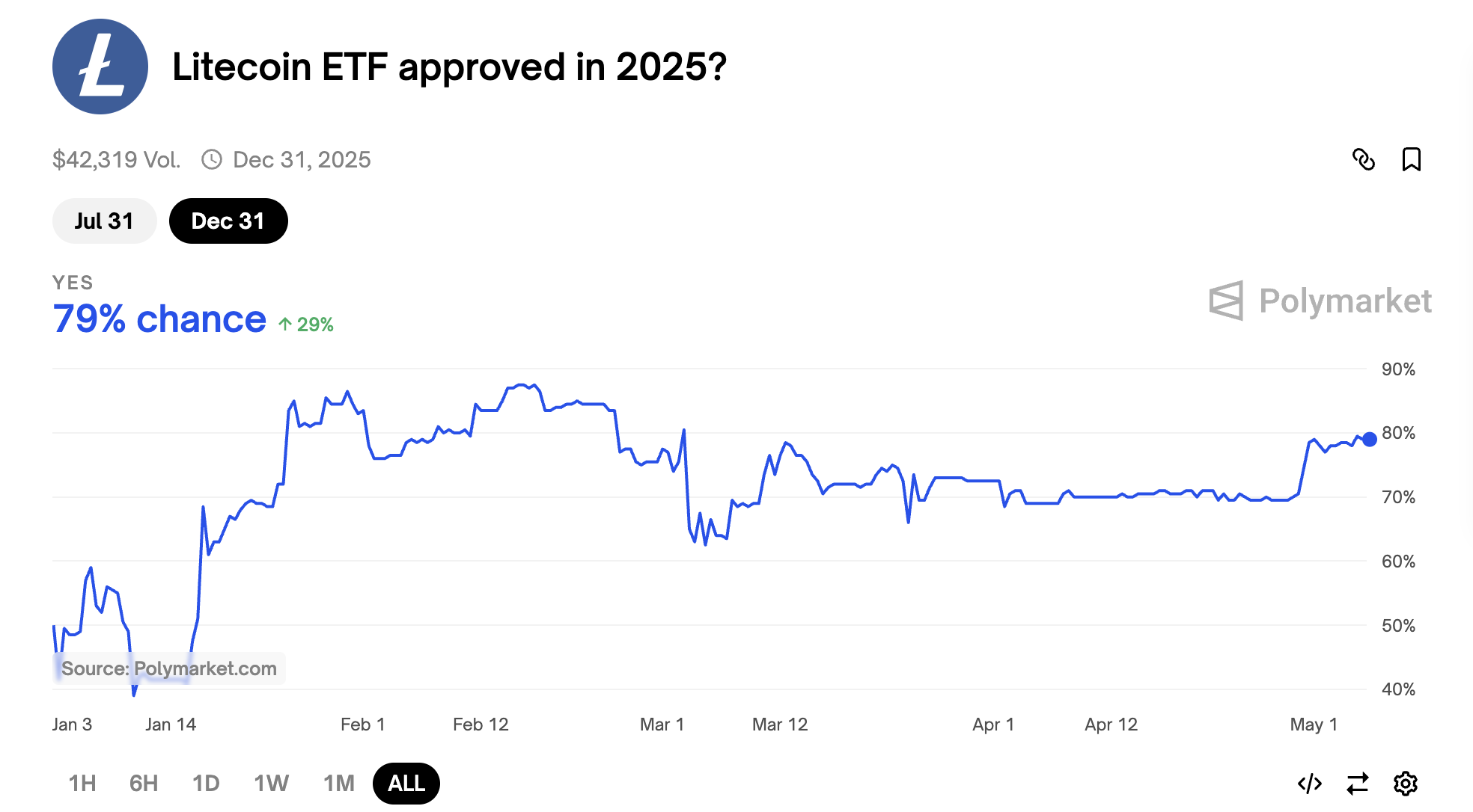 Peluang Persetujuan ETF Litecoin pada 2025