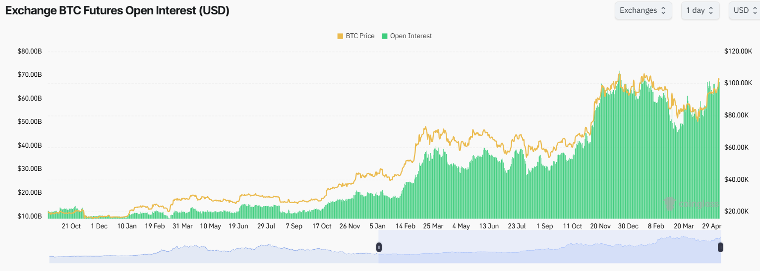 Open Interest BTC Futures di Exchange. Sumber: Coinglass.