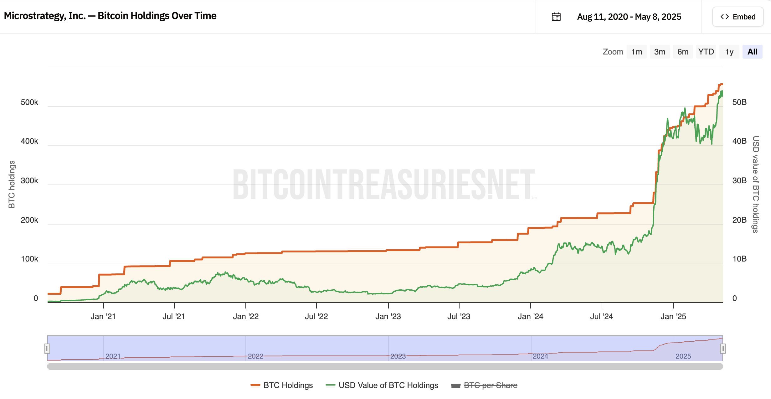 Nilai Kepemilikan Bitcoin Strategy