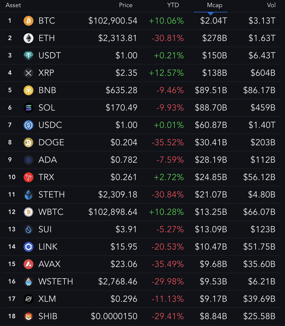 18 Koin Terbesar Teratas (Kinerja YTD).