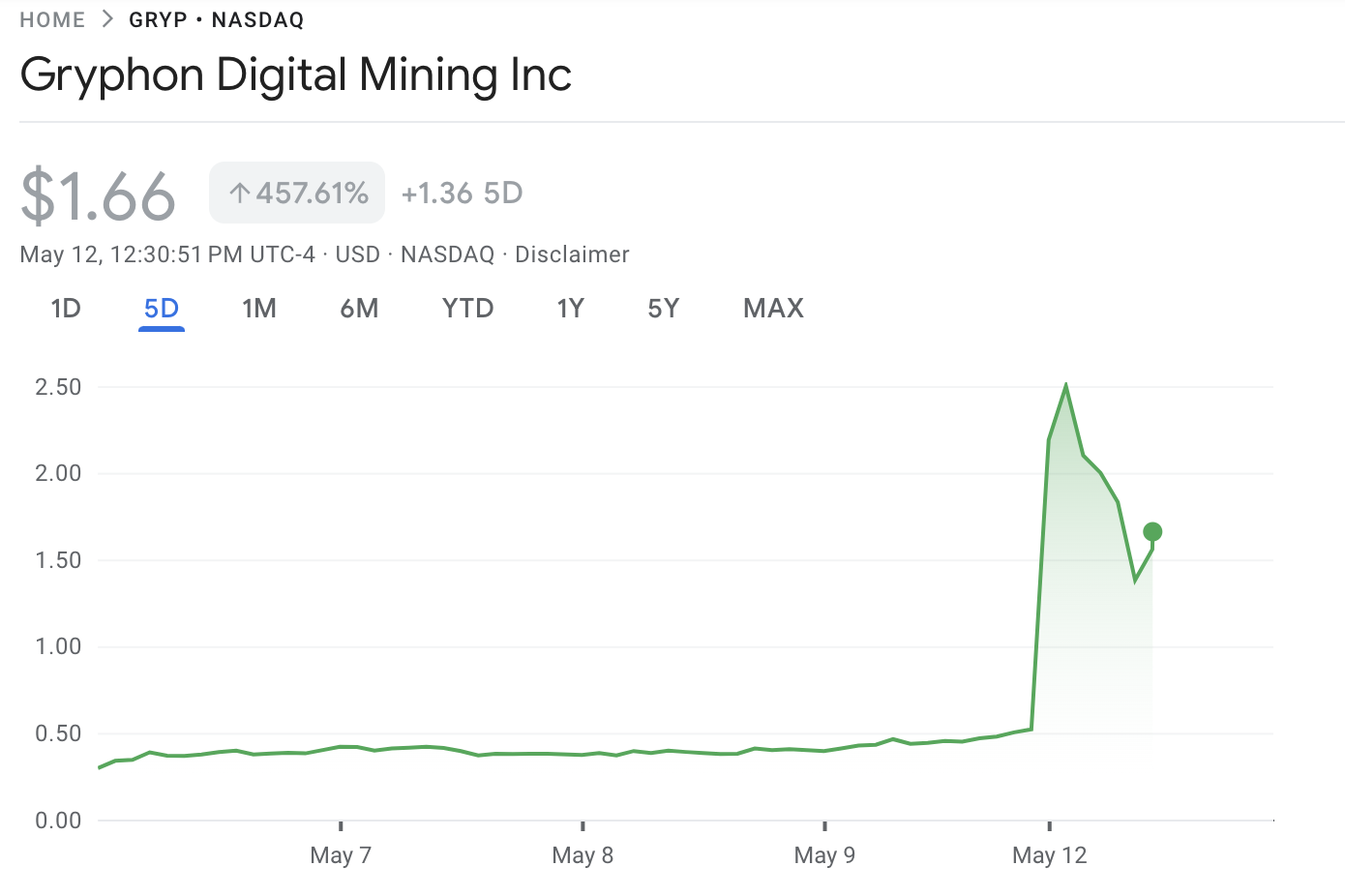 Harga Saham Gryphon Digital Mining
