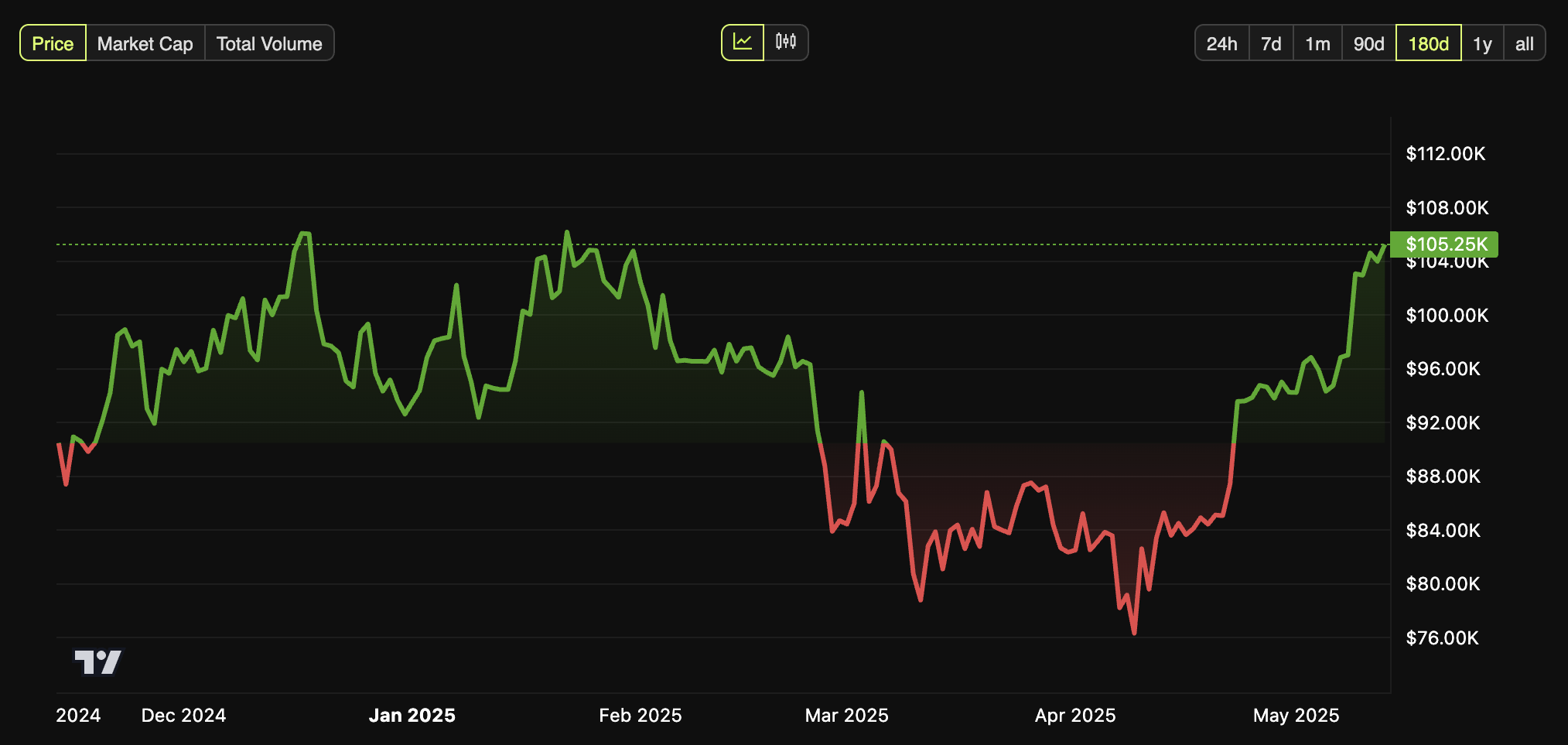 Performa Harga BTC